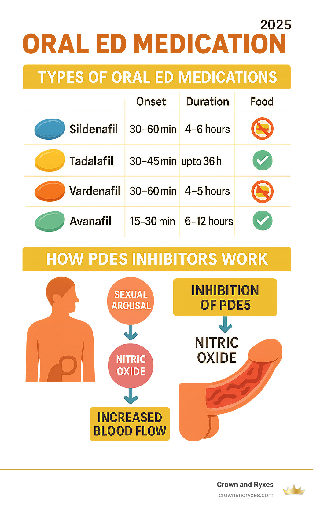 Comprehensive infographic showing the four main types of oral ED medications with their onset times, duration of action, food interactions, and basic mechanism of how PDE5 inhibitors work to improve blood flow to the penis - Oral ED medication infographic 