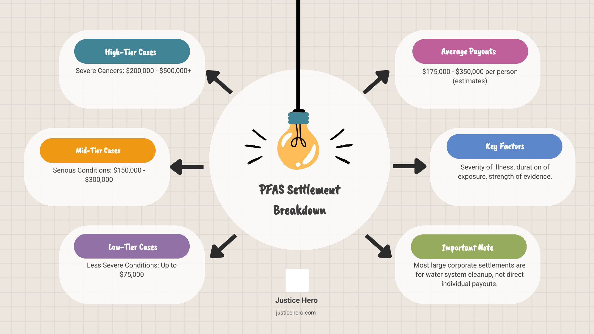Detailed breakdown of PFAS settlement tiers showing high-tier cancer cases at $200k-$500k, mid-tier serious conditions at $150k-$300k, and low-tier conditions up to $75k, with factors affecting payouts including exposure duration, health severity, and evidence strength - pfas lawsuit settlement amounts per person infographic brainstorm-6-items Detailed breakdown of PFAS settlement tiers showing high-tier cancer cases at $200k-$500k, mid-tier serious conditions at $150k-$300k, and low-tier conditions up to $75k, with factors affecting payouts including exposure duration, health severity, and evidence strength - pfas lawsuit settlement amounts per person infographic brainstorm-6-items