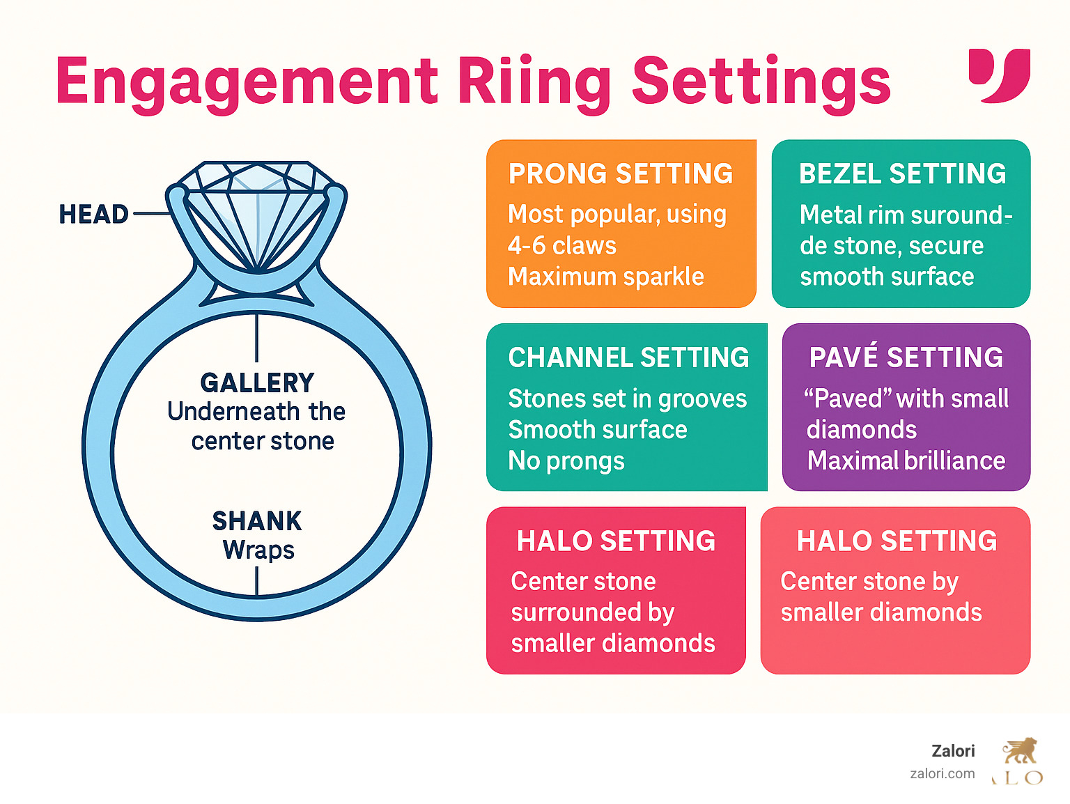 Detailed infographic showing the anatomy of an engagement ring with labeled parts including the head where the center stone sits, the shank that wraps around the finger, the gallery underneath the center stone, and various setting types with their key characteristics - Engagement ring settings infographic 
