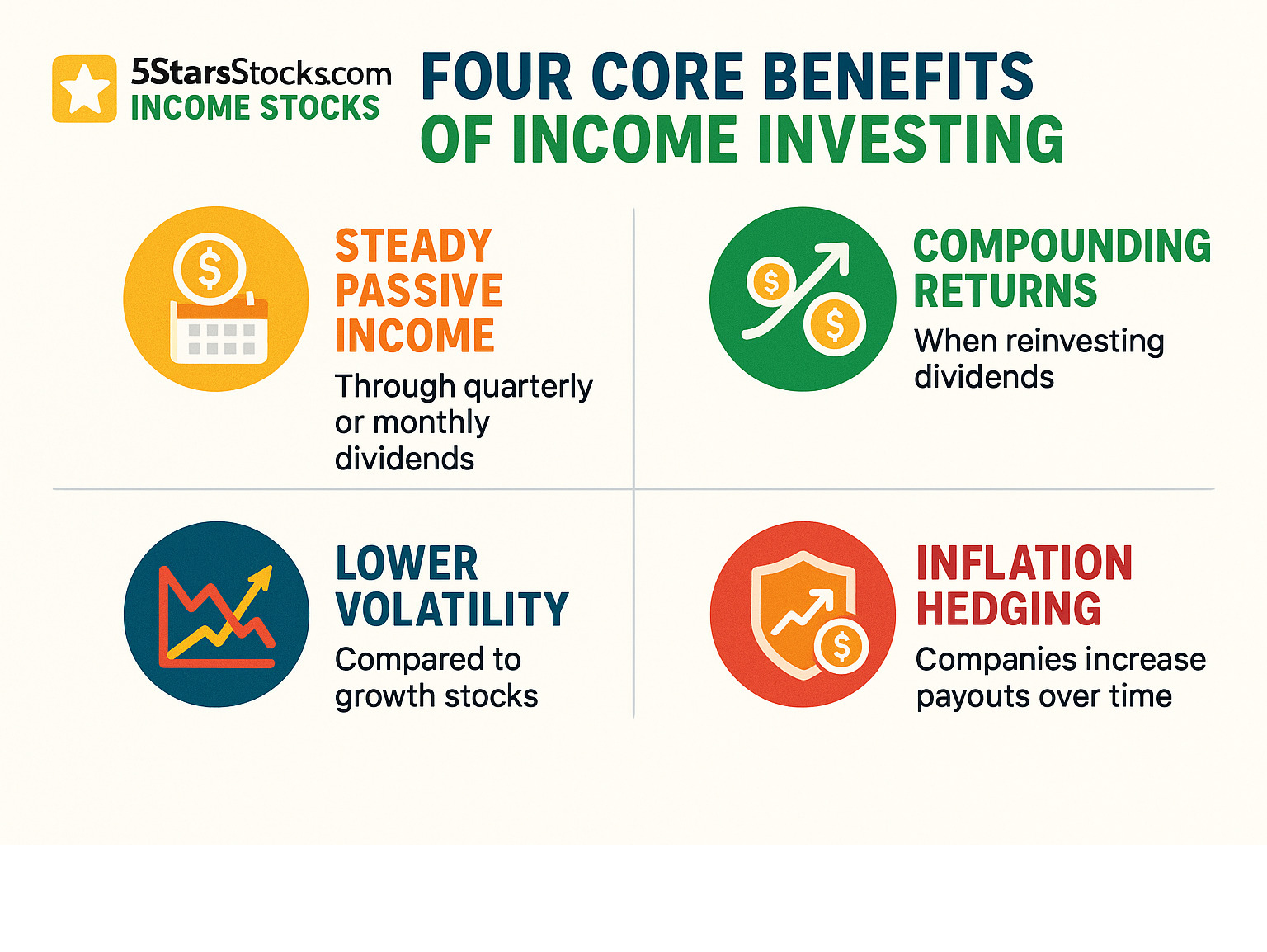 Infographic showing the four core benefits of income investing: steady passive income through quarterly or monthly dividend payments, compounding returns when dividends are reinvested to buy more shares, lower portfolio volatility compared to growth stocks due to established company fundamentals, and inflation hedging as dividend-paying companies often increase payouts over time - 5starsstocks.com income stocks infographic 