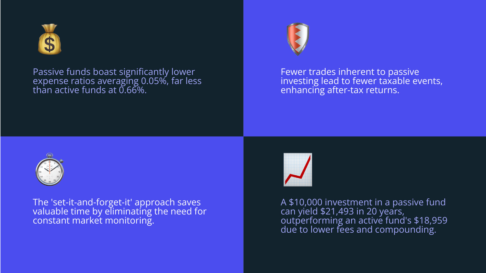 Passive vs Active Investing Comparison showing cost differences, time commitment, tax efficiency, and long-term returns over 20 years with specific dollar amounts and percentage differences - 5starsstocks.com passive stocks infographic 4_facts_blue