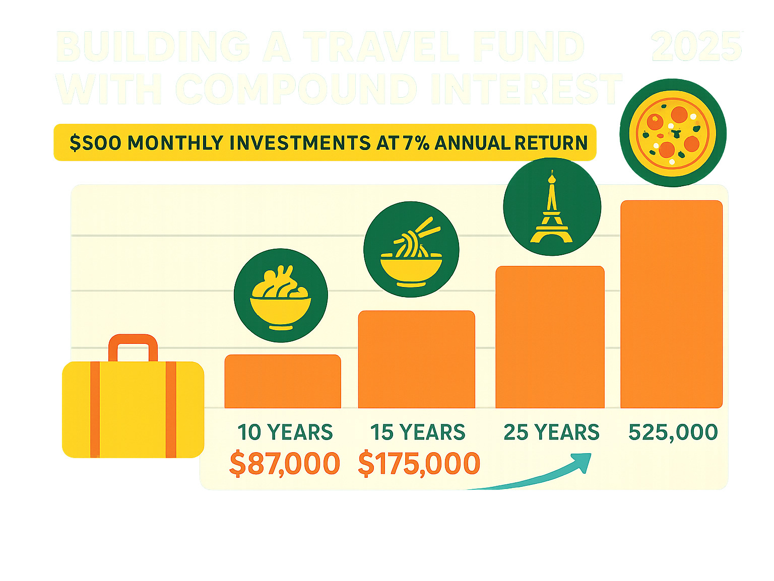 Infographic showing the power of compound interest for building a travel fund, displaying how $500 monthly investments at 7% annual return grow to $87,000 over 10 years, $175,000 over 15 years, and $525,000 over 25 years, with icons representing different culinary experiences achievable at each milestone - 5starsstocks.com best stocks infographic 