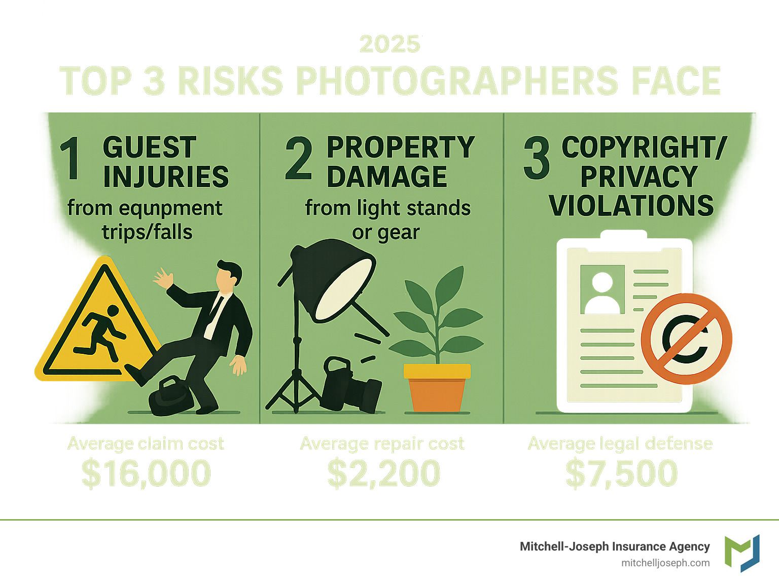 Infographic showing the top 3 risks photographers face: 1. Guest injuries from equipment trips/falls with average claim cost $16,000, 2. Property damage from light stands or gear with average repair cost $2,200, 3. Copyright/privacy violations with average legal defense cost $7,500 - cheap general liability insurance for photographers infographic Infographic showing the top 3 risks photographers face: 1. Guest injuries from equipment trips/falls with average claim cost $16,000, 2. Property damage from light stands or gear with average repair cost $2,200, 3. Copyright/privacy violations with average legal defense cost $7,500 - cheap general liability insurance for photographers infographic