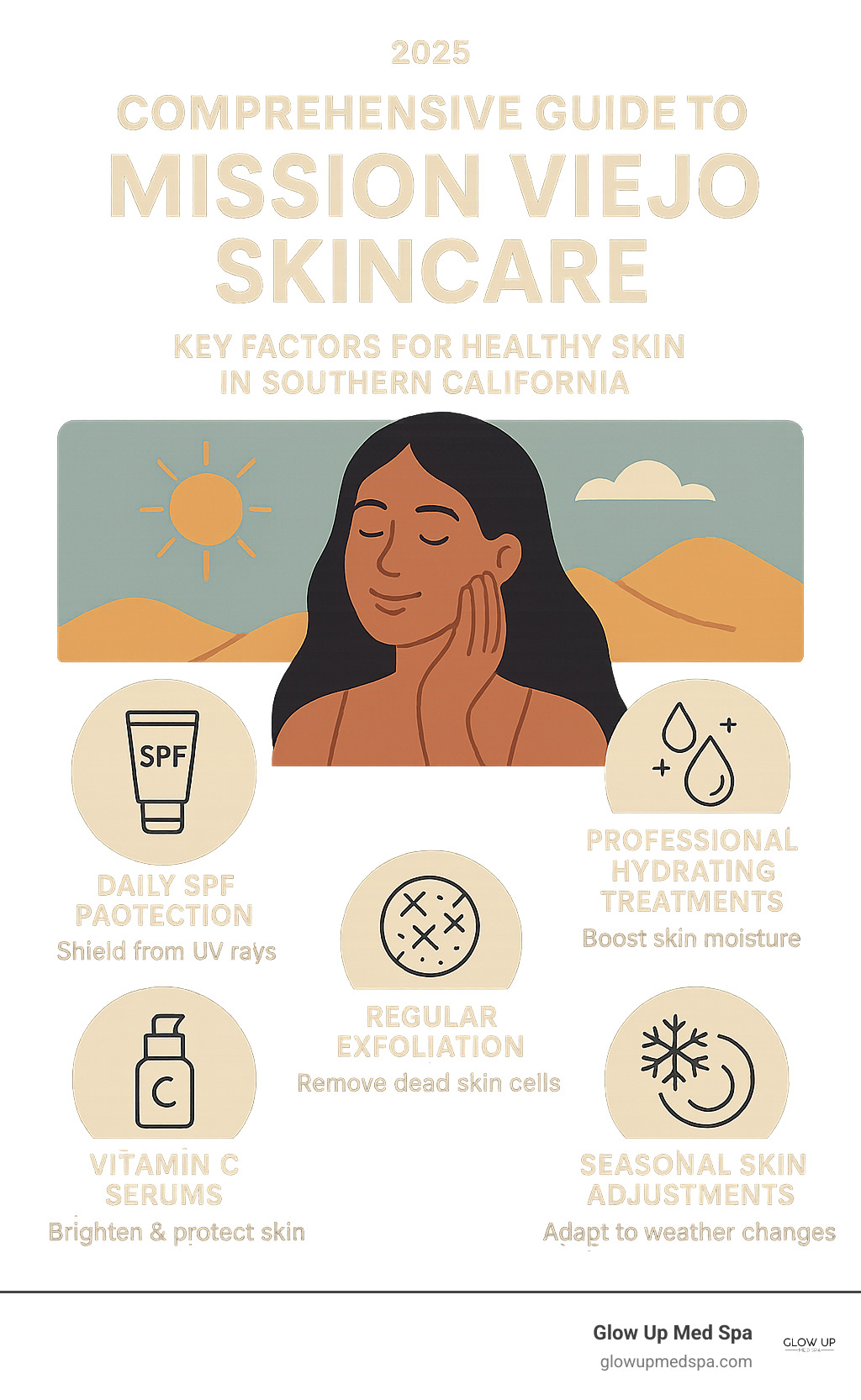 Comprehensive guide to Mission Viejo skincare showing key factors for healthy skin in Southern California including daily SPF protection, professional hydrating treatments, regular exfoliation, vitamin C serums, and seasonal skin adjustments - Mission Viejo skin care infographic 