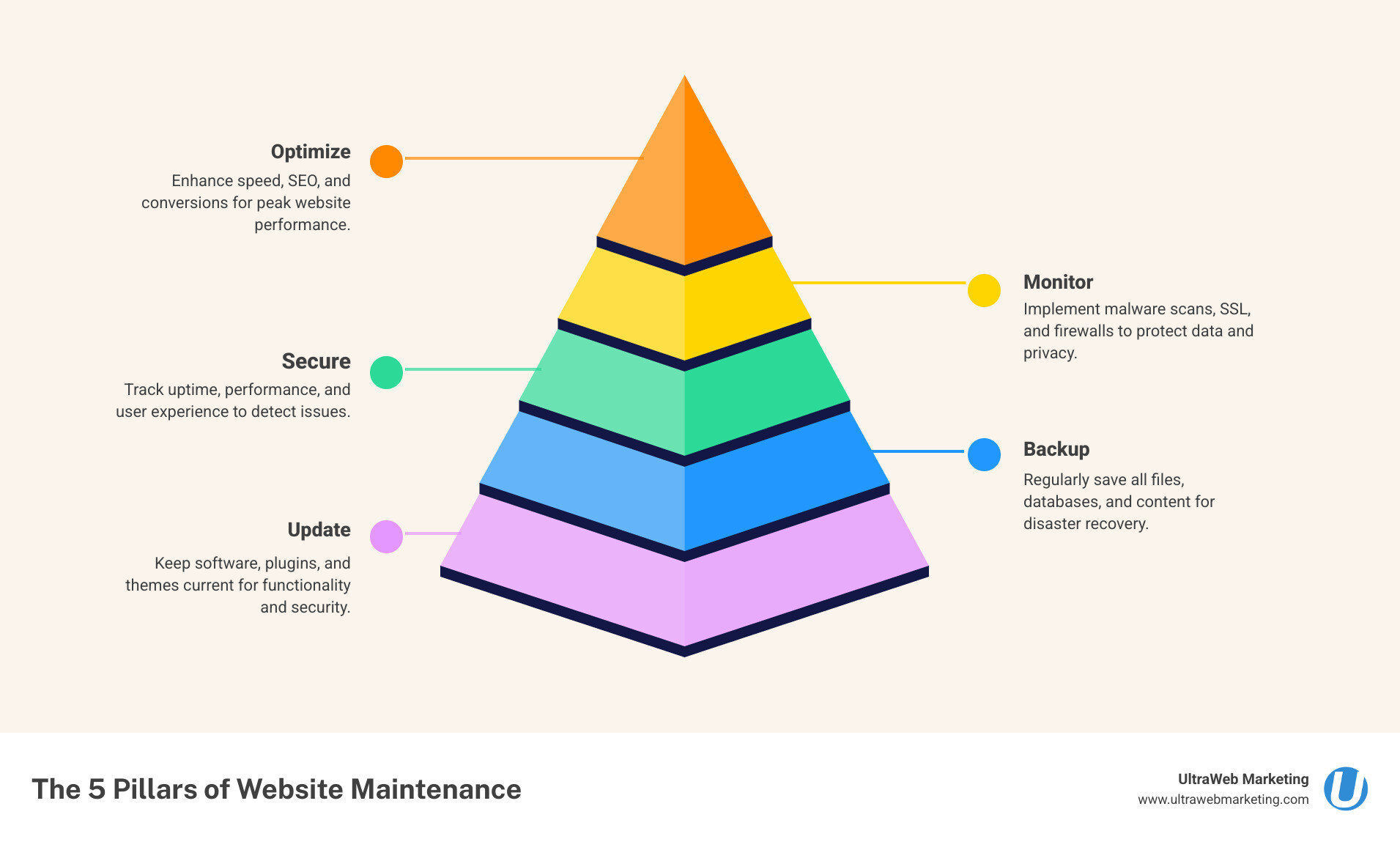 Comprehensive infographic showing the continuous cycle of website maintenance including five key phases: Update (software, plugins, themes), Backup (files, database, content), Secure (malware scans, SSL certificates, firewall protection), Monitor (uptime, performance, user experience), and Optimize (speed, SEO, conversions) with arrows connecting each phase in a circular flow - website maintenance boca raton infographic pyramid-hierarchy-5-steps