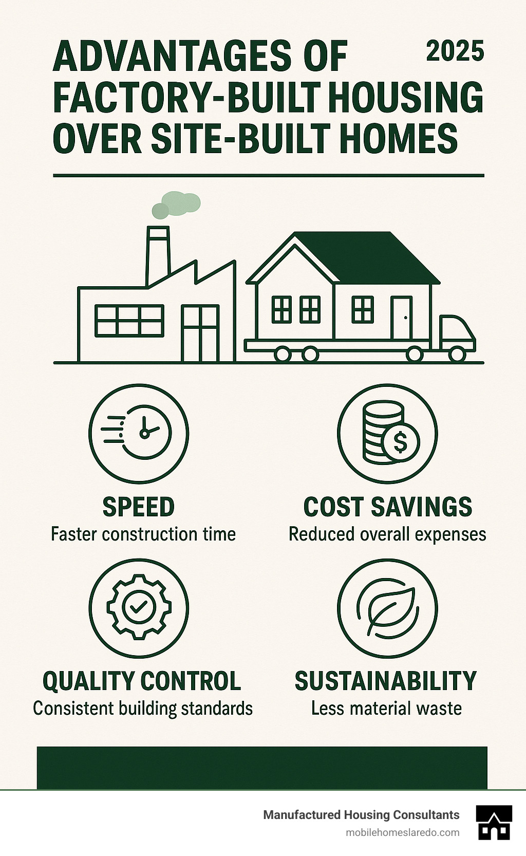 Infographic showing the advantages of factory-built housing over traditional site-built homes, including speed, cost savings, quality control, and sustainability - best brand of manufactured homes infographic Infographic showing the advantages of factory-built housing over traditional site-built homes, including speed, cost savings, quality control, and sustainability - best brand of manufactured homes infographic