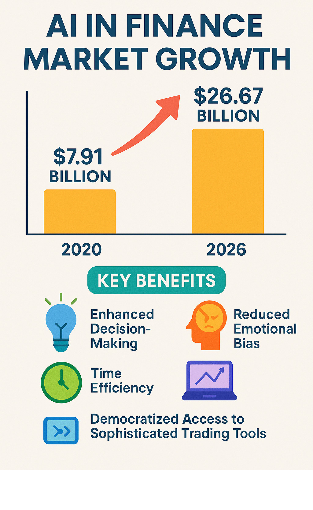 Infographic showing AI in finance market growth from $7.91 billion in 2020 to projected $26.67 billion by 2026, with key benefits including improved decision-making, time efficiency, reduced emotional bias, and democratized access to sophisticated trading tools - 5starsstocks.com ai infographic 