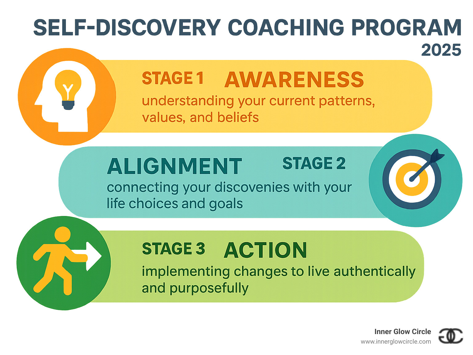 Infographic showing the three stages of self-findy coaching: Stage 1 - Awareness (understanding your current patterns, values, and beliefs), Stage 2 - Alignment (connecting your findies with your life choices and goals), Stage 3 - Action (implementing changes to live authentically and purposefully) - Self-findy coaching program infographic Infographic showing the three stages of self-findy coaching: Stage 1 - Awareness (understanding your current patterns, values, and beliefs), Stage 2 - Alignment (connecting your findies with your life choices and goals), Stage 3 - Action (implementing changes to live authentically and purposefully) - Self-findy coaching program infographic