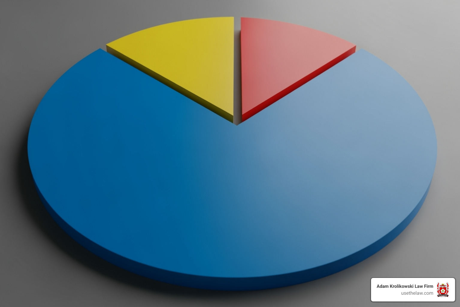 Pie chart showing settlement divided into client share, attorney fees, and costs - No win no fee