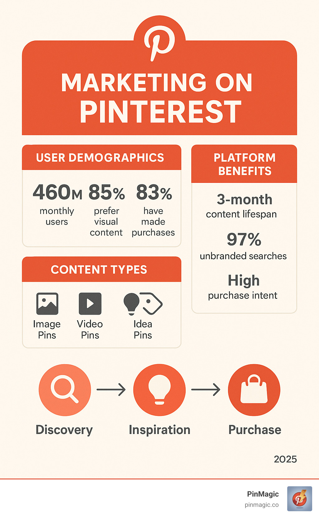 Comprehensive infographic showing the Pinterest marketing ecosystem with user demographics (460M monthly users, 85% prefer visual content, 83% made purchases), platform benefits (3-month content lifespan, 97% unbranded searches, high purchase intent), content types (Image Pins, Video Pins, Idea Pins, Product Pins), and the user journey from findy through inspiration to purchase - Marketing on Pinterest infographic 