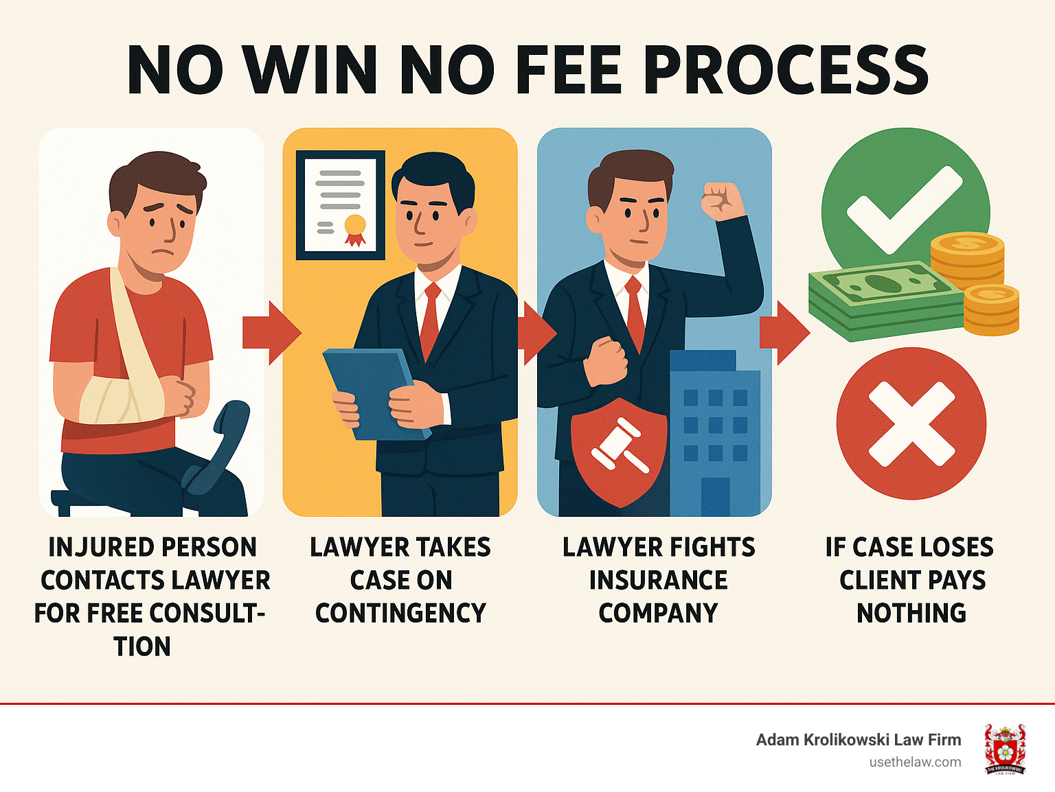 Infographic showing no win no fee process: injured person contacts lawyer for free consultation, lawyer takes case on contingency, lawyer fights insurance company, if case wins client pays percentage of settlement to lawyer, if case loses client pays nothing - No win no fee infographic 