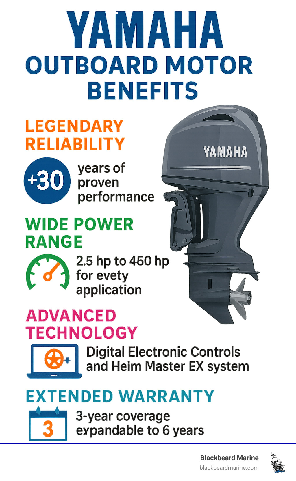 Infographic showing Yamaha outboard motor benefits: Legendary Reliability with 30+ years of proven performance, Wide Power Range from 2.5hp to 450hp for every application, Advanced Technology including Digital Electronic Controls and Helm Master EX system, and Extended Warranty with 3-year coverage expandable to 6 years - yamaha outboard motors for sale infographic 
