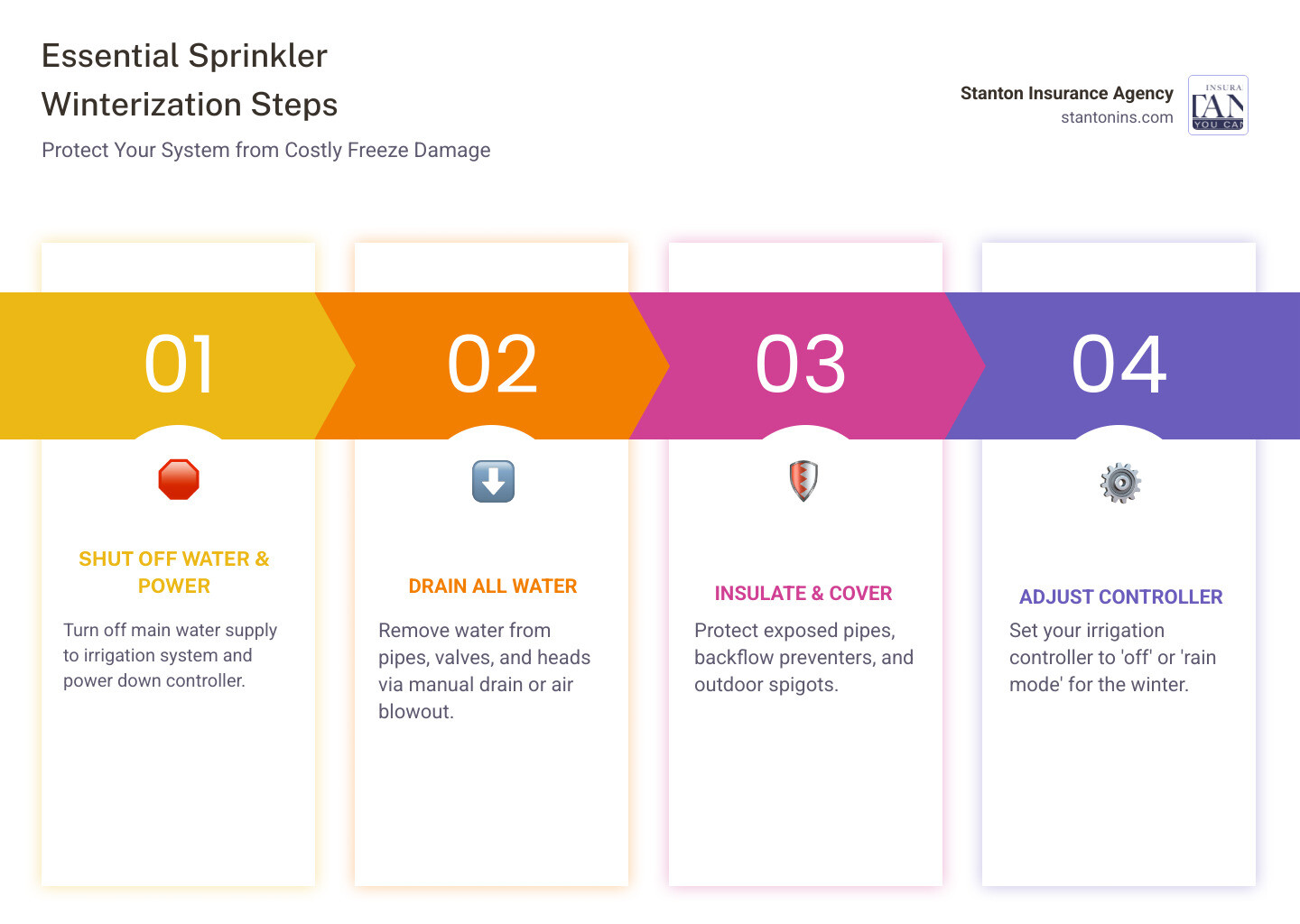 Detailed infographic showing the winterization process: Step 1 shows a house with sprinkler system and main shutoff valve being turned off, Step 2 shows water being drained from pipes using compressed air with pressure gauge showing 50-80 PSI, Step 3 shows insulated backflow preventer and covered outdoor spigots, with icons indicating temperature dropping below 32°F and water expanding 9% when frozen - Winterize sprinkler systems infographic pillar-4-steps