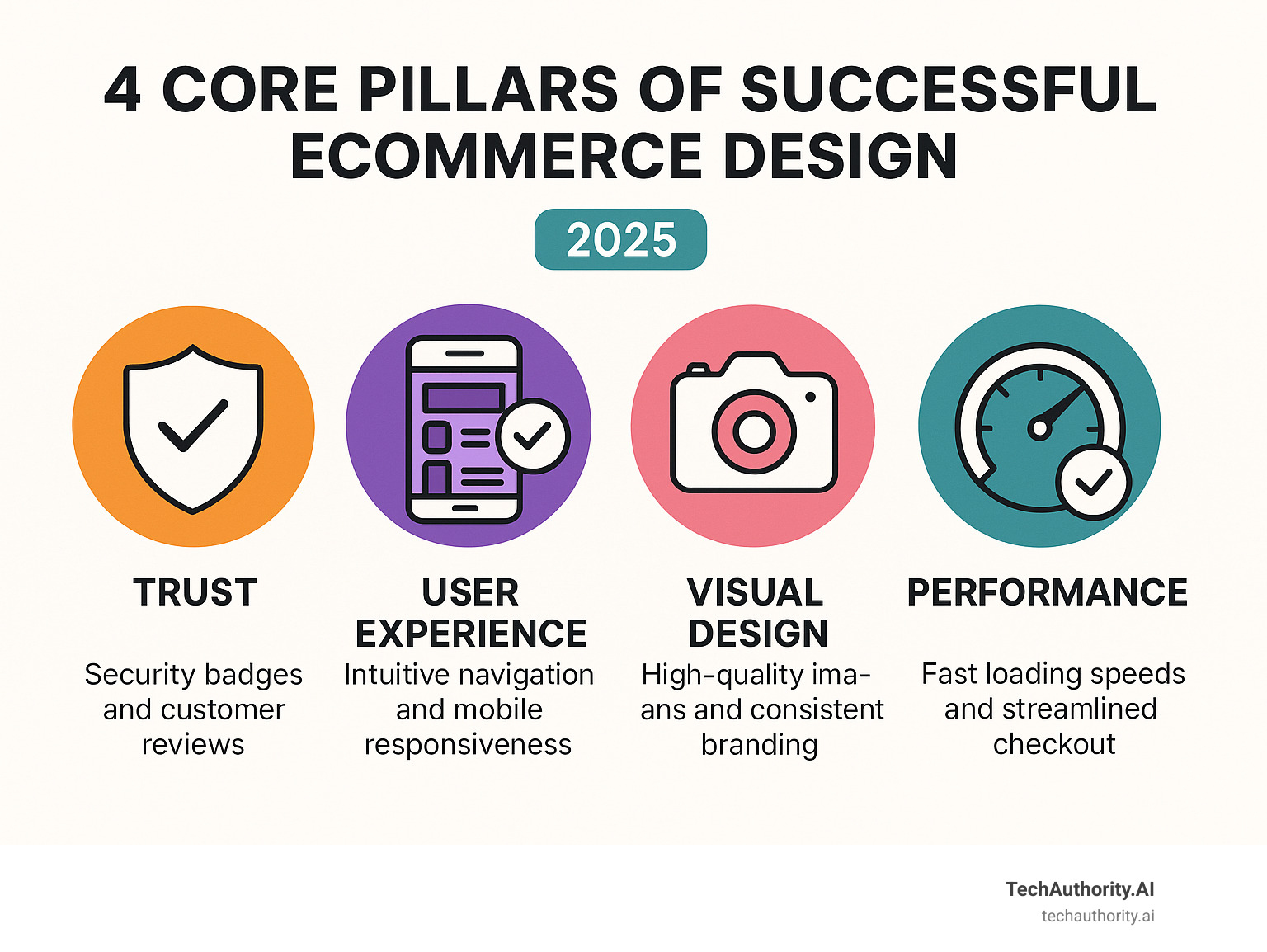 Infographic showing the four core pillars of successful ecommerce design: Trust elements including security badges and customer reviews, User Experience with intuitive navigation and mobile responsiveness, Visual Design featuring high-quality product photography and consistent branding, and Performance optimization including fast loading speeds and streamlined checkout process - ecommerce web design infographic 