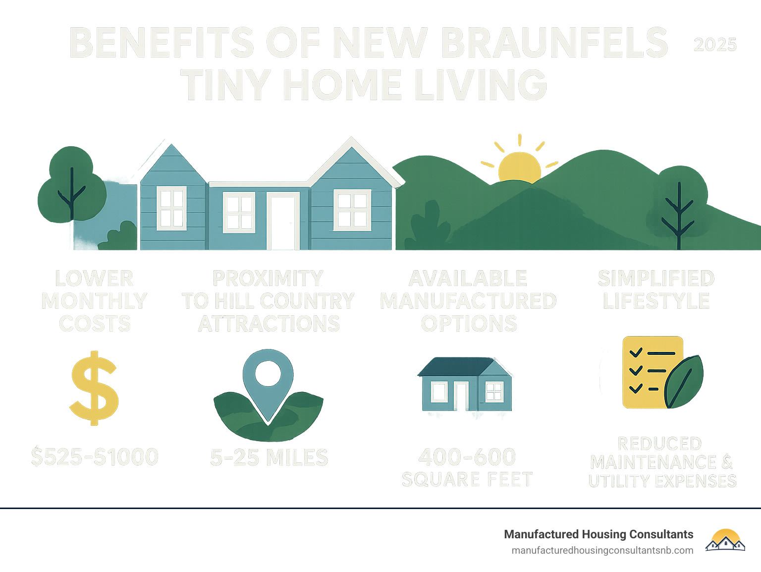 Infographic showing benefits of New Braunfels tiny home living including lower monthly costs ranging from $525-$1000, proximity to Hill Country attractions within 5-25 miles, available manufactured options from 400-600 square feet, and simplified lifestyle with reduced maintenance and utility expenses - new braunfels tiny homes infographic 