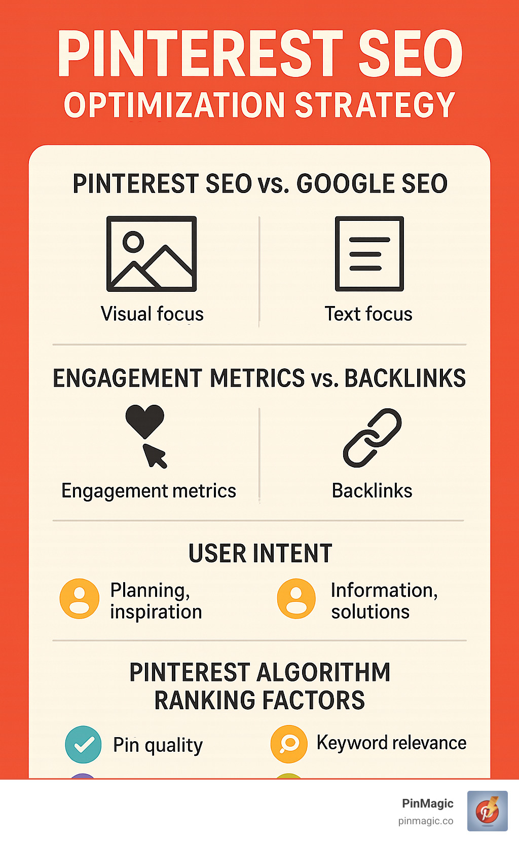 Pinterest SEO optimization strategy showing the key differences between Pinterest SEO and Google SEO, including visual vs text focus, engagement metrics vs backlinks, user intent comparison, and the Pinterest algorithm ranking factors - PINTEREST SEO infographic 