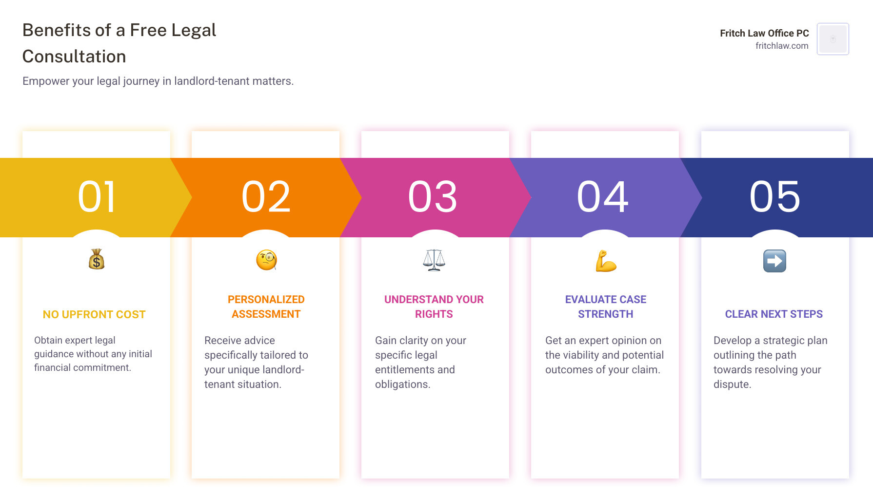 Infographic showing benefits of free legal consultation: no upfront cost, personalized case assessment, understanding of legal rights, evaluation of case strength, and clear next steps for resolution - landlord tenant attorney free consultation infographic pillar-5-steps Infographic showing benefits of free legal consultation: no upfront cost, personalized case assessment, understanding of legal rights, evaluation of case strength, and clear next steps for resolution - landlord tenant attorney free consultation infographic pillar-5-steps