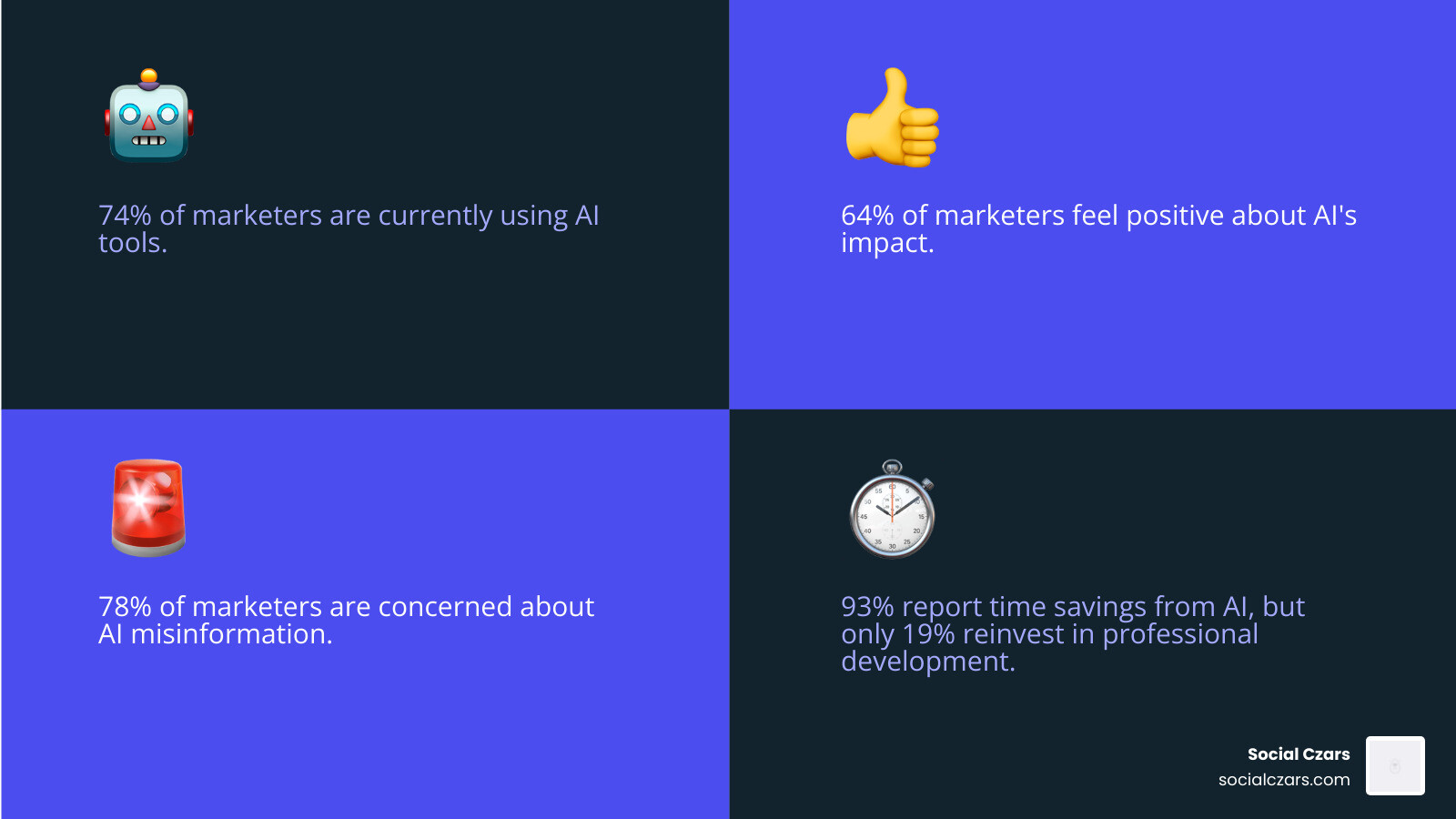 Infographic showing AI adoption statistics: 74% of marketers using AI tools, 64% feeling positive about AI, 78% concerned about misinformation, and 93% reporting time savings but only 19% reinvesting in professional development - ai impact on seo strategies 2025 infographic 4_facts_emoji_blue