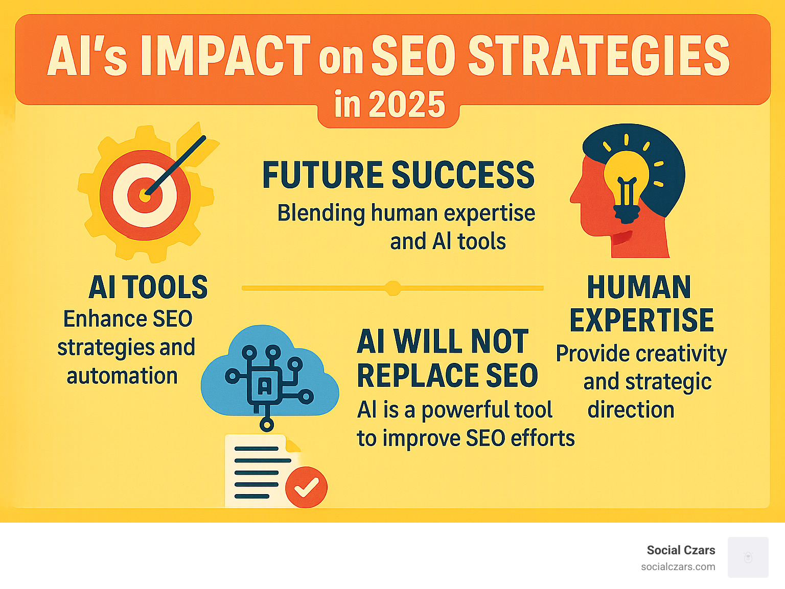 Infographic summarizing the key takeaways about AI's impact on SEO, focusing on the blend of human expertise and AI tools for future success - ai impact on seo strategies 2025 infographic 