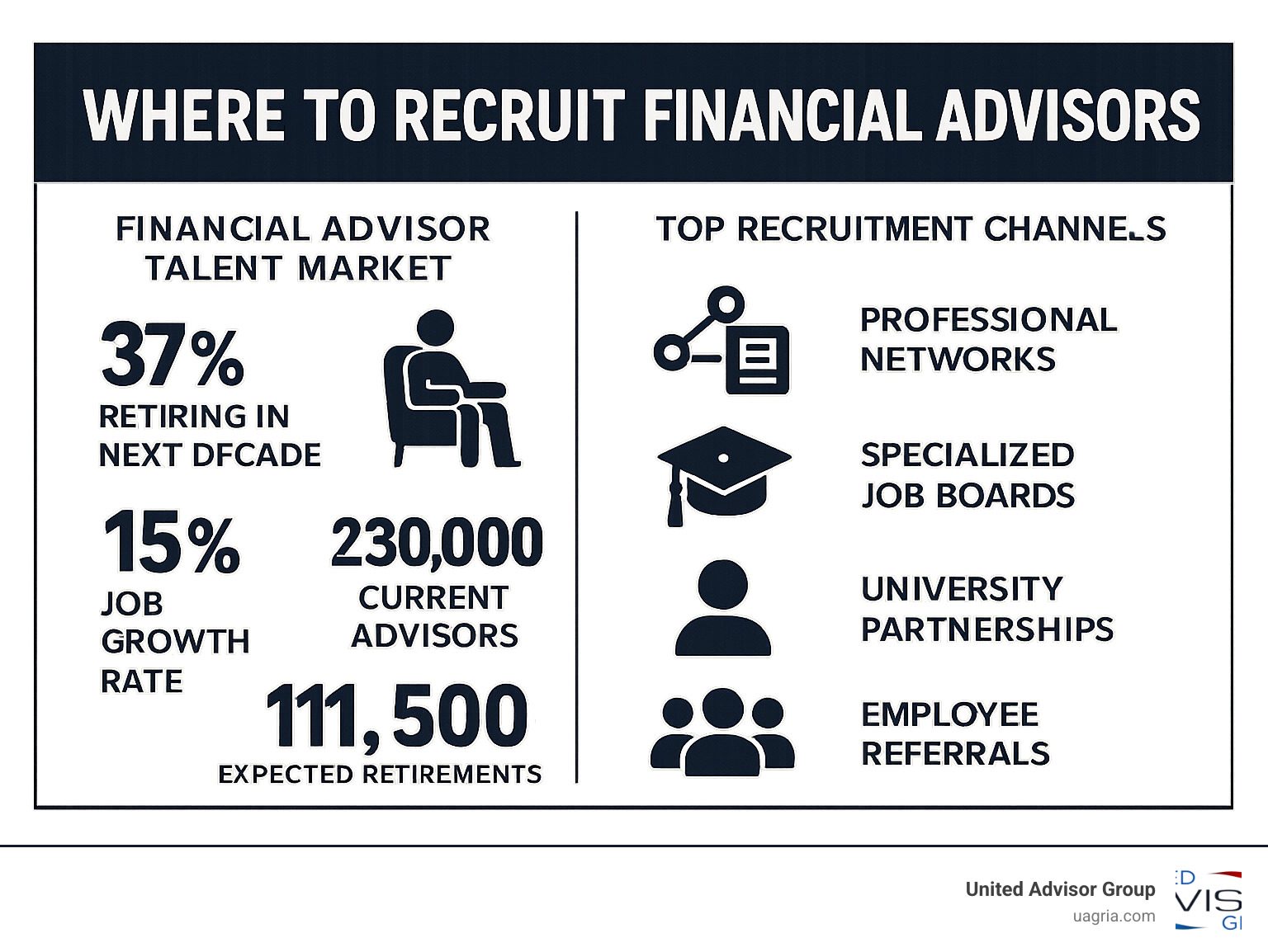Infographic showing financial advisor talent market statistics: 37% of advisors retiring in next decade, 15% job growth rate, 230,000 current advisors, and 111,500 expected retirements, alongside top recruitment channels including professional networks, specialized job boards, university partnerships, and employee referrals - where to recruit financial advisors infographic 