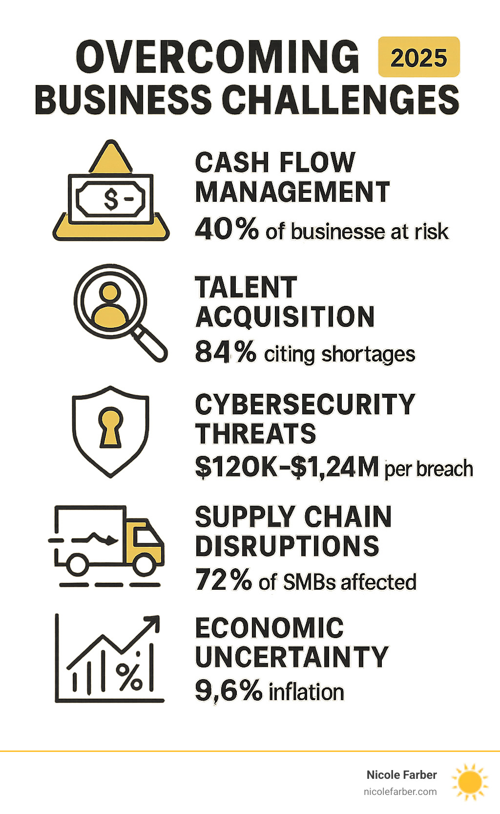 Infographic showing the top 5 business challenges facing modern companies: cash flow management with 40% of businesses at risk, talent acquisition with 84% citing shortages, cybersecurity threats costing $120K-$1.24M per breach, supply chain disruptions affecting 72% of SMBs, and economic uncertainty with inflation reaching 9.6% - Overcoming business challenges infographic 