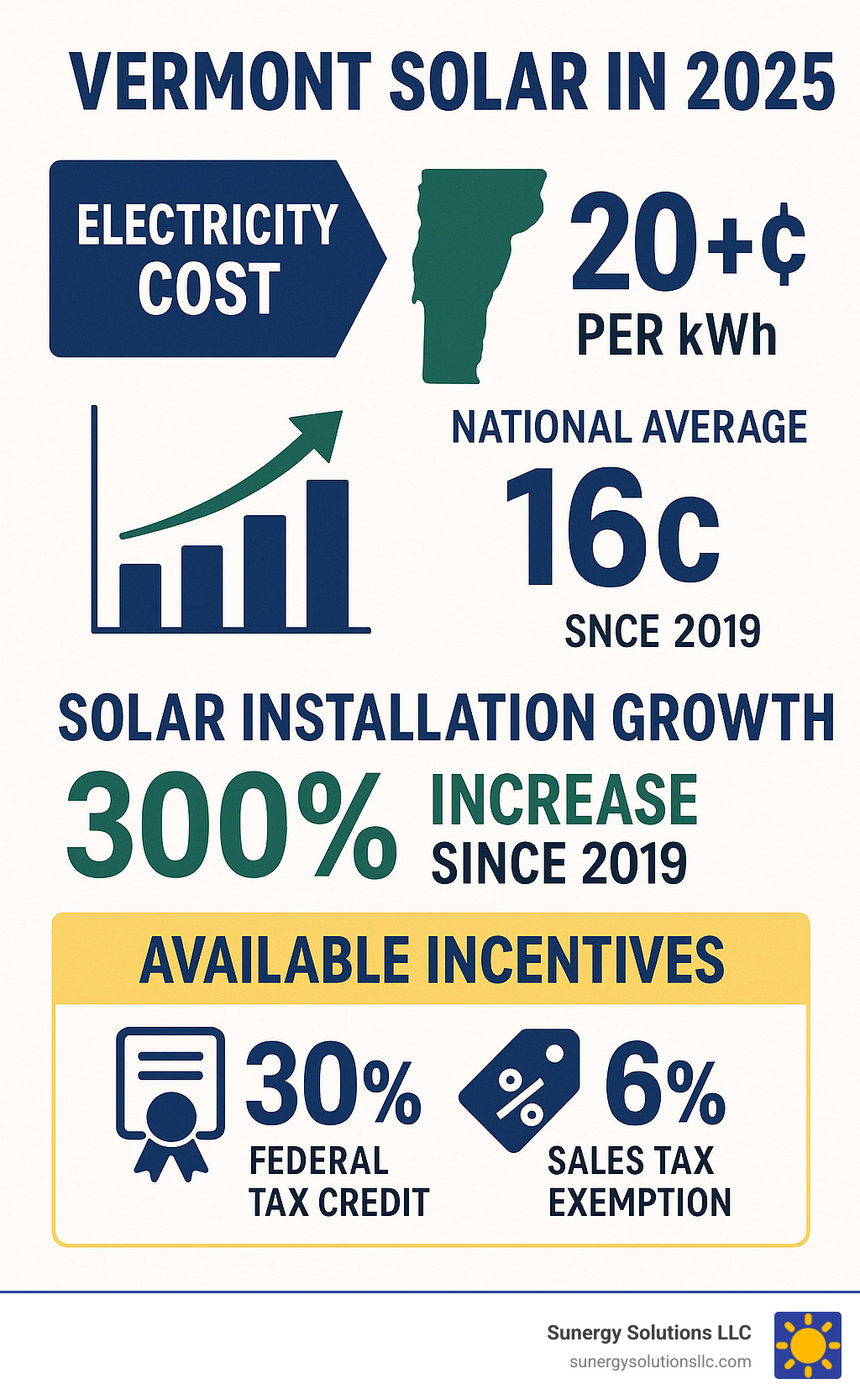 Infographic showing Vermont's electricity costs at 20+ cents per kWh compared to national average of 16 cents, plus Vermont solar installation growth statistics and available incentives including 30% federal tax credit and 6% sales tax exemption - vt best solar company infographic 