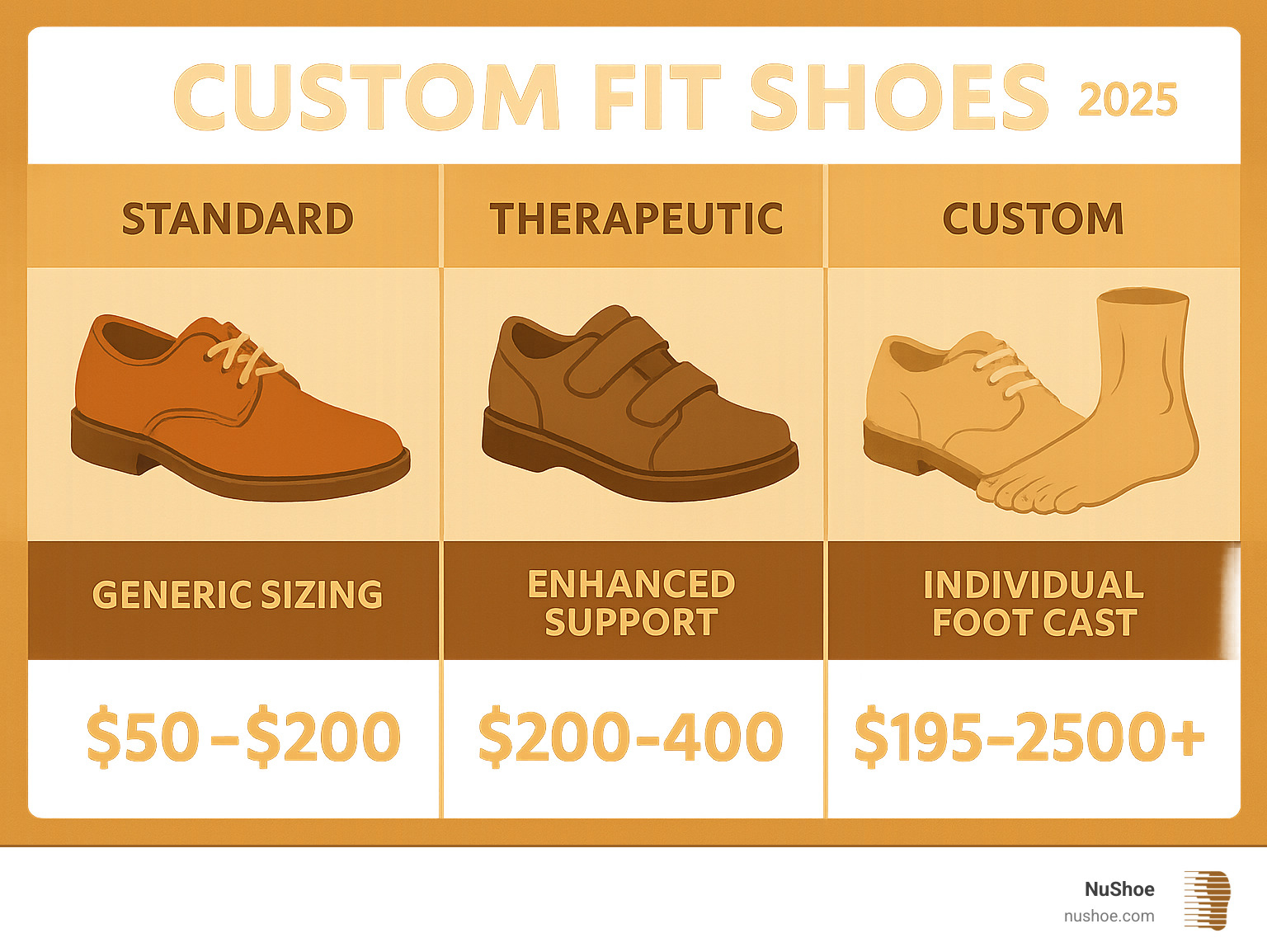 Infographic showing the differences between standard retail shoes with generic sizing, therapeutic orthopedic shoes with improved support features, and custom molded shoes created from individual foot casts, including price ranges from $50-200 for standard, $200-400 for therapeutic, and $195-2500+ for custom options - custom fit shoes infographic Infographic showing the differences between standard retail shoes with generic sizing, therapeutic orthopedic shoes with improved support features, and custom molded shoes created from individual foot casts, including price ranges from $50-200 for standard, $200-400 for therapeutic, and $195-2500+ for custom options - custom fit shoes infographic