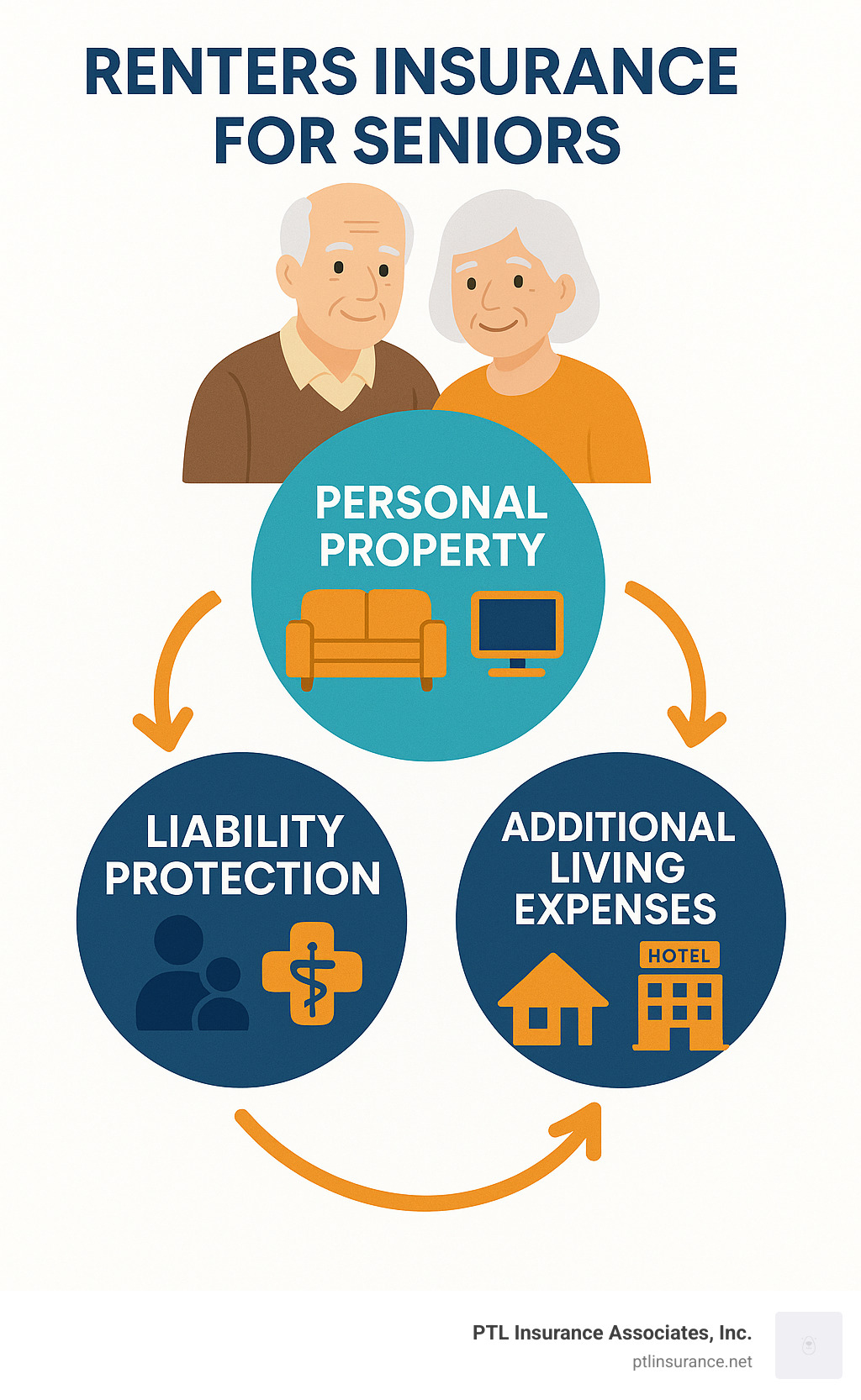Infographic showing three core pillars of renters insurance: Personal Property coverage with icons of furniture and electronics, Liability Protection with icons of people and medical symbols, and Additional Living Expenses with icons of temporary housing and hotel stays, all connected by arrows showing comprehensive protection for seniors - renters insurance for seniors infographic 