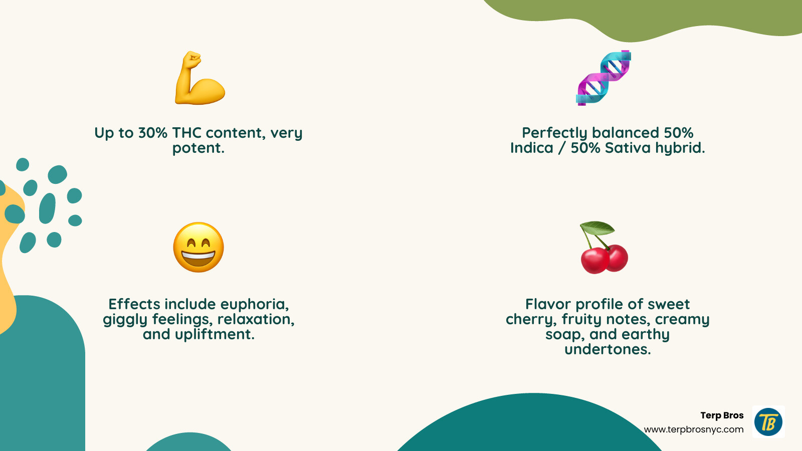 Infographic showing Cherry Zoap strain profile with THC percentage at 30%, balanced 50/50 Indica-Sativa ratio, primary flavors of sweet cherry and creamy soap, flowering time of 63 days, and high yield potential - cherry zoap infographic 4_facts_emoji_nature