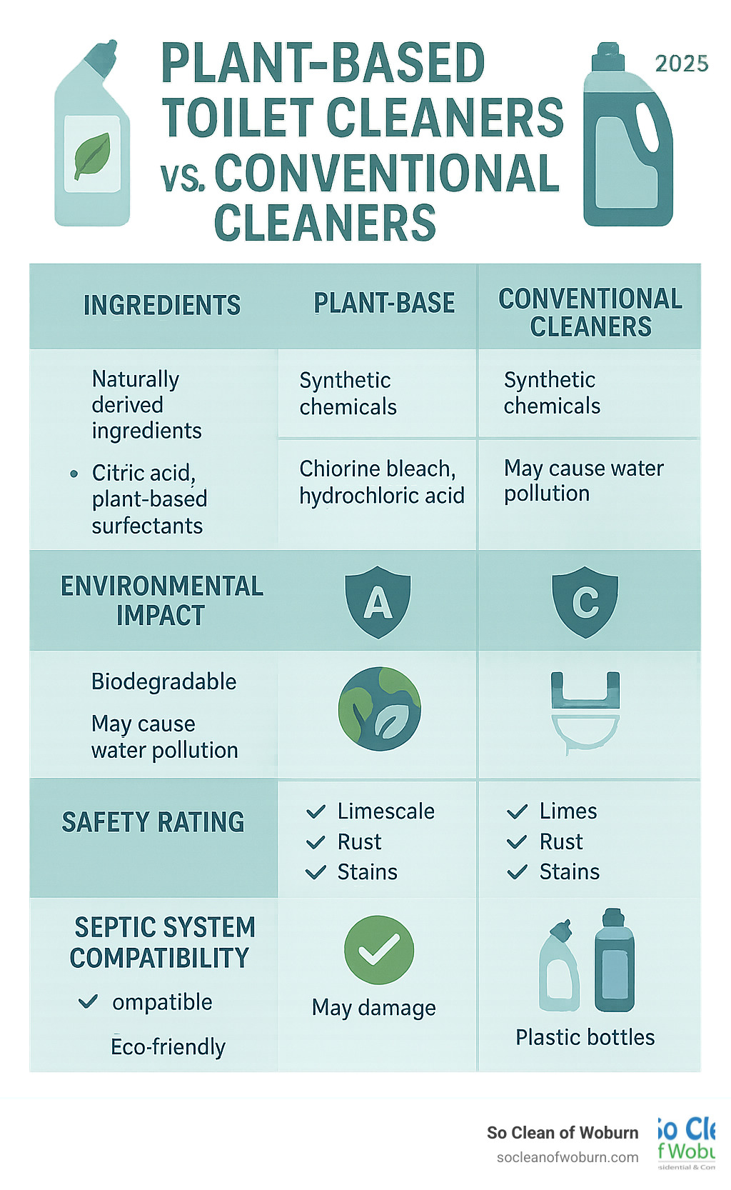Detailed comparison infographic showing plant-based toilet cleaners versus conventional cleaners, highlighting ingredients, environmental impact, safety ratings, effectiveness on different stain types, septic system compatibility, and packaging options - plant based toilet bowl cleaner infographic 