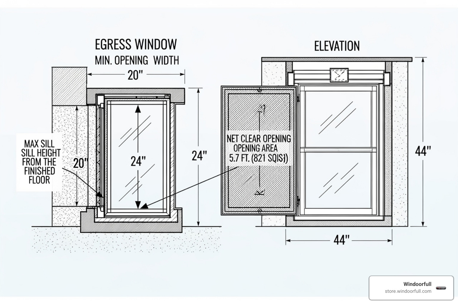 Diagram showing egress window dimension requirements, including minimum opening width of 20 inches, minimum opening height of 24 inches, maximum sill height of 44 inches from the finished floor, and a minimum net clear opening area of 5.7 square feet - Egress Windows