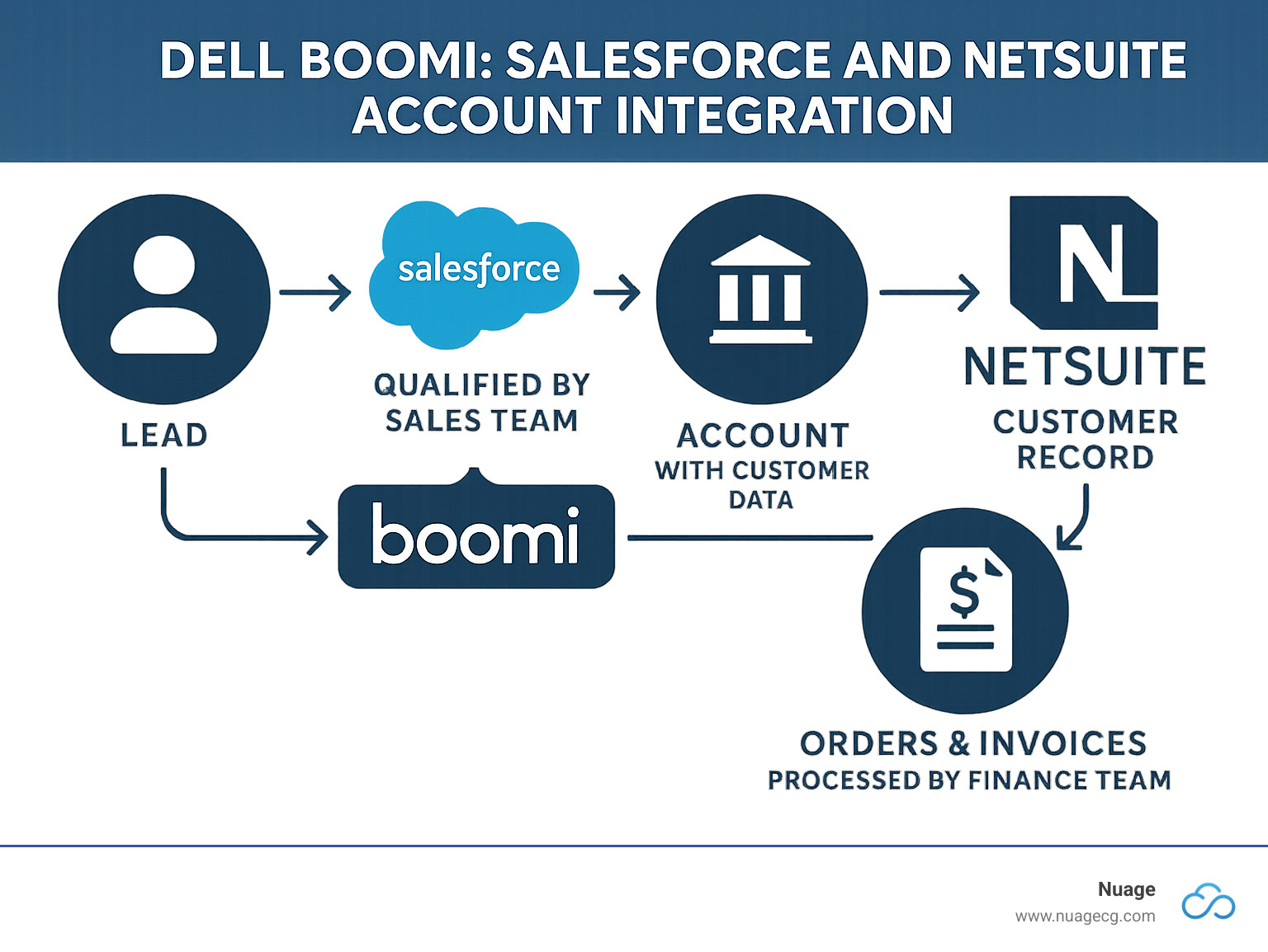 Infographic showing the complete lead-to-cash flow: Lead enters Salesforce CRM, gets qualified by sales team, converts to Account with customer data, Dell Boomi automatically syncs Account data to NetSuite as Customer record, finance team processes orders and invoices using complete customer information, real-time updates flow back to Salesforce for sales visibility - dell boomi salesforce and netsuite account integration infographic 