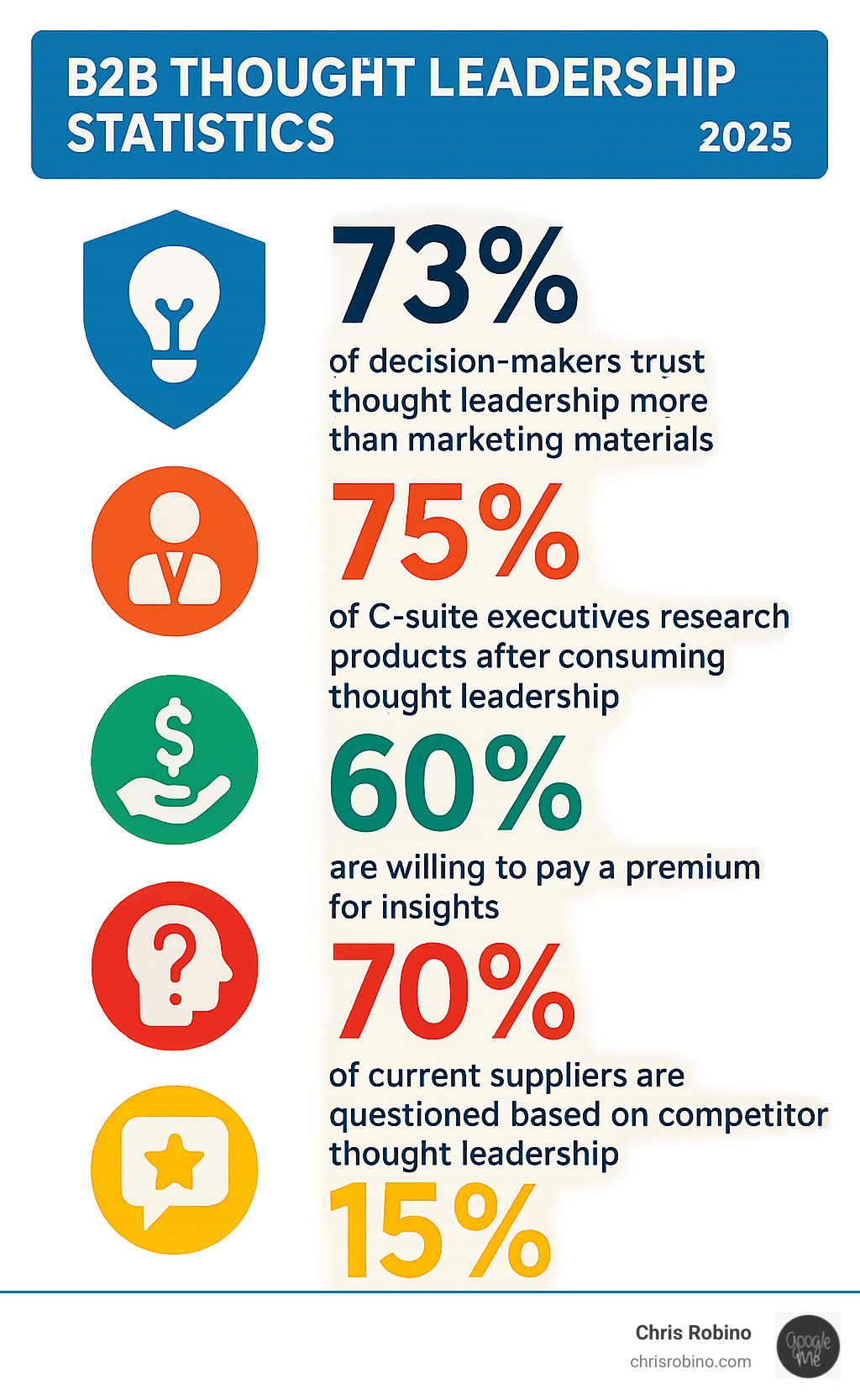 Comprehensive infographic showing B2B thought leadership statistics: 73% of decision-makers trust thought leadership over marketing materials, 75% of C-suite executives research new products after consuming thought leadership, 60% willing to pay premium for valuable insights, 70% question current suppliers based on competitor thought leadership, and only 15% rate current content as excellent - b2b thought leadership content infographic 