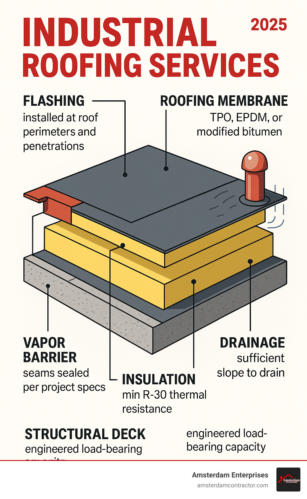 Detailed breakdown of industrial roofing system components including structural deck, vapor barrier, insulation layers, roofing membrane, flashing details, and drainage systems with annotations showing material specifications and installation requirements - Industrial roofing services infographic 