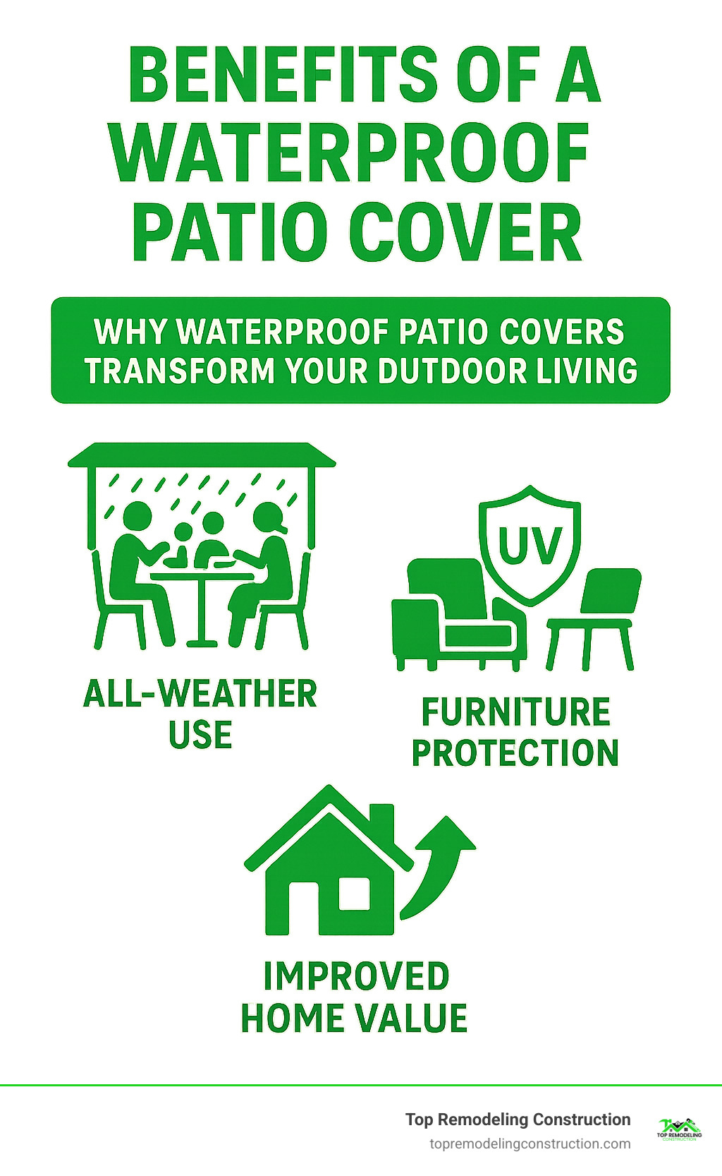 Infographic showing three main benefits of waterproof patio covers: All-Weather Use with icon of family dining outdoors in rain, Furniture Protection with UV shield symbol over outdoor furniture, and Improved Home Value with house and upward arrow - Waterproof patio cover infographic Infographic showing three main benefits of waterproof patio covers: All-Weather Use with icon of family dining outdoors in rain, Furniture Protection with UV shield symbol over outdoor furniture, and Improved Home Value with house and upward arrow - Waterproof patio cover infographic