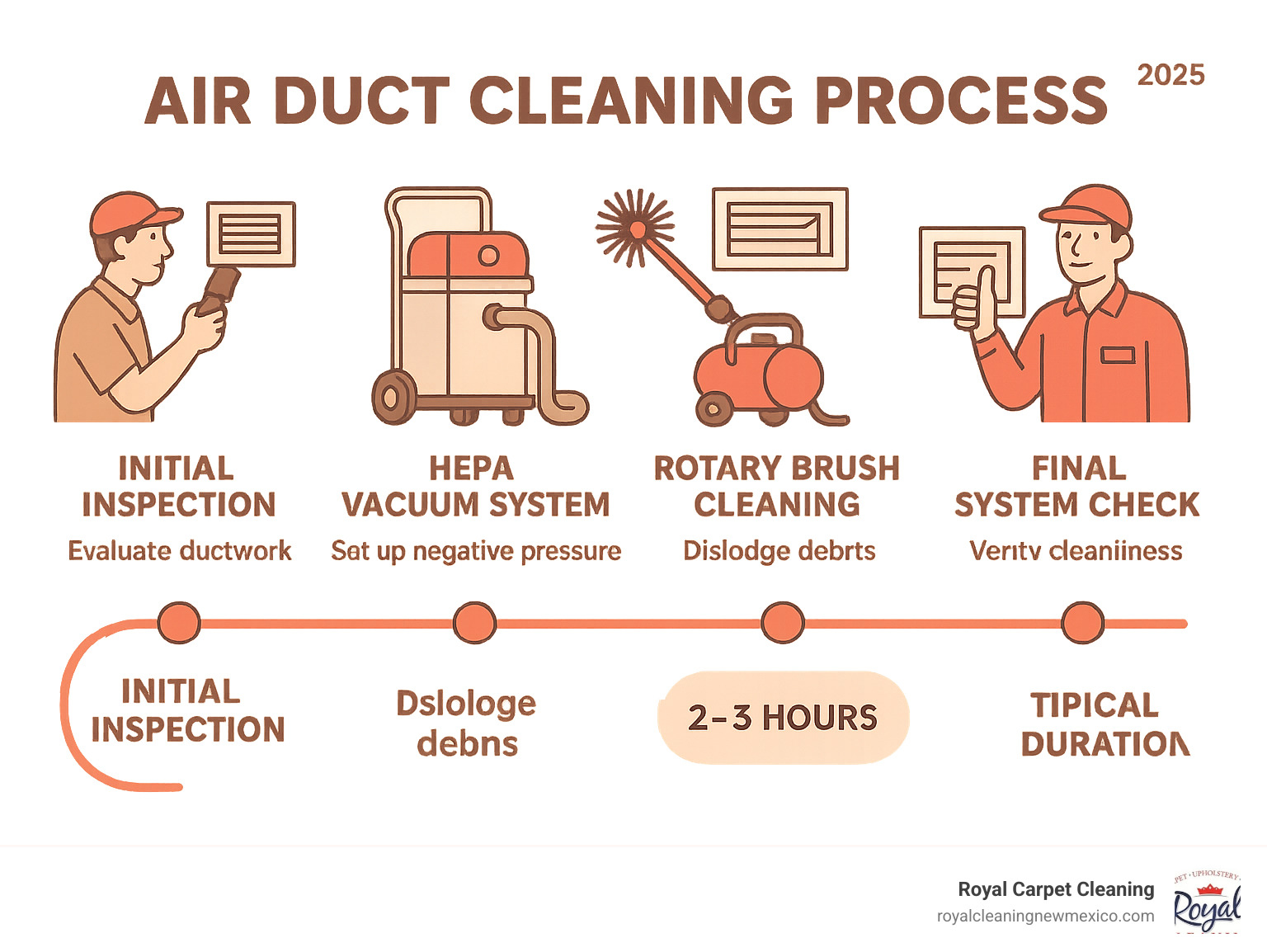 Infographic showing the complete air duct cleaning process from initial inspection through final system check, including equipment used like HEPA vacuum systems, rotary brushes, and compressed air tools, plus timeline showing typical 2-3 hour service duration - best air duct cleaners infographic 