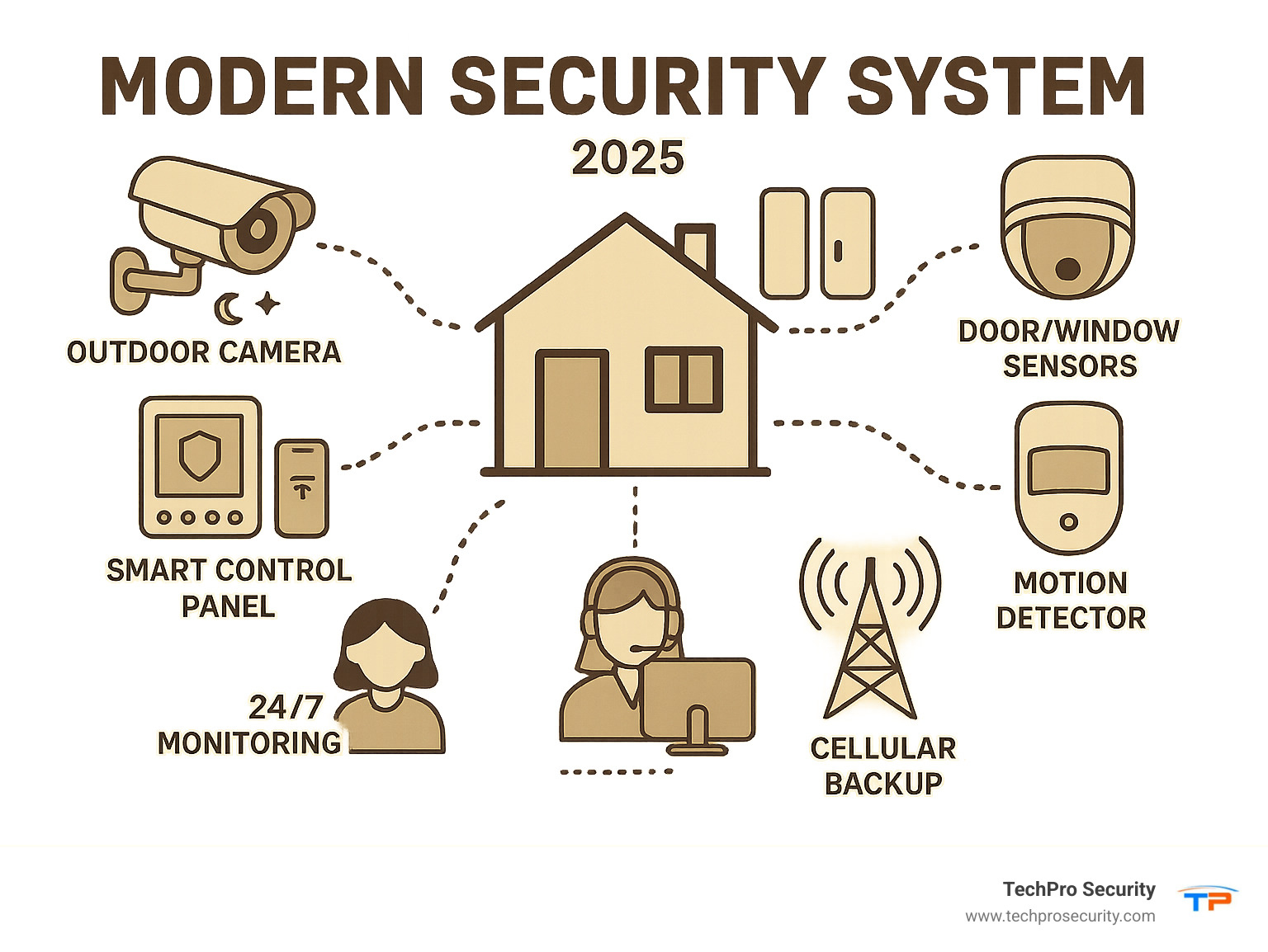 Infographic showing the core components of a modern security system including outdoor cameras with night vision, door/window sensors, motion detectors, smart control panel with mobile app connectivity, 24/7 monitoring center, and cellular backup communication, all connected in a home security network - security system installers boca raton infographic 