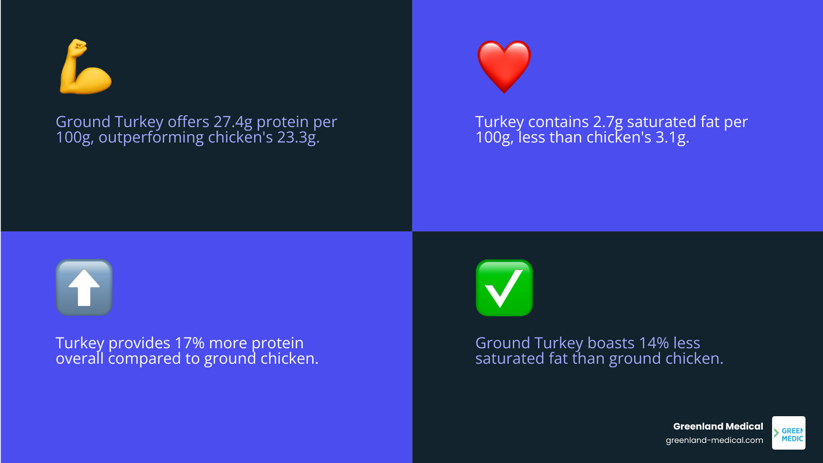 Infographic comparing ground turkey vs ground chicken showing turkey with 203 calories, 27.4g protein, 10.4g fat, 2.7g saturated fat versus chicken with 189 calories, 23.3g protein, 10.9g fat, 3.1g saturated fat, highlighting turkey's superior protein content and lower saturated fat - ground chicken vs ground turkey nutrition infographic 4_facts_emoji_blue Infographic comparing ground turkey vs ground chicken showing turkey with 203 calories, 27.4g protein, 10.4g fat, 2.7g saturated fat versus chicken with 189 calories, 23.3g protein, 10.9g fat, 3.1g saturated fat, highlighting turkey's superior protein content and lower saturated fat - ground chicken vs ground turkey nutrition infographic 4_facts_emoji_blue