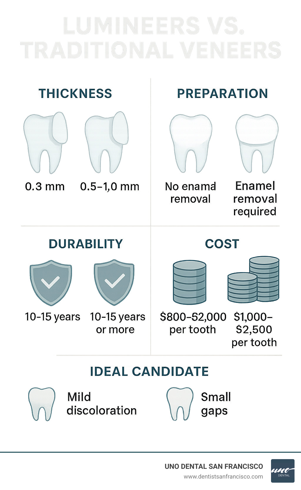 Detailed comparison infographic showing Lumineers versus traditional veneers including thickness measurements, preparation requirements, durability expectations, cost ranges, and ideal candidate criteria with visual representations - lumineers dental veneers infographic 