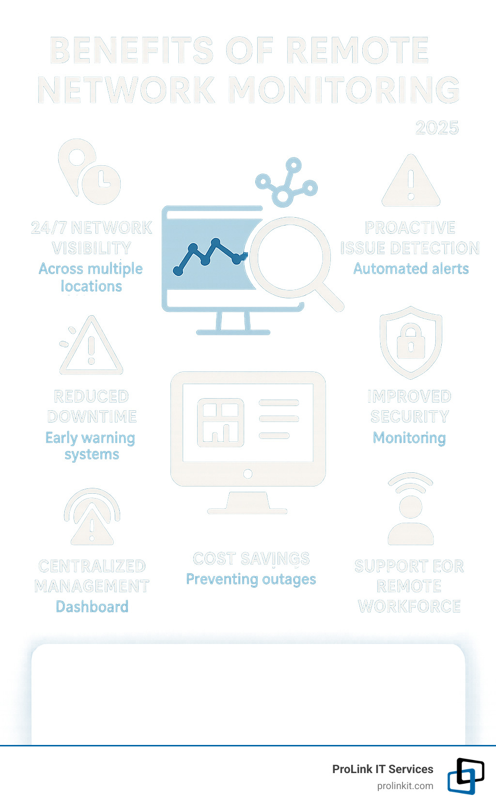 Comprehensive infographic showing the core benefits of remote network monitoring including 24/7 network visibility across multiple locations, proactive issue detection with automated alerts, reduced downtime through early warning systems, improved security monitoring, centralized management dashboard, cost savings from preventing outages, and support for remote workforce productivity - remote network monitoring system infographic 