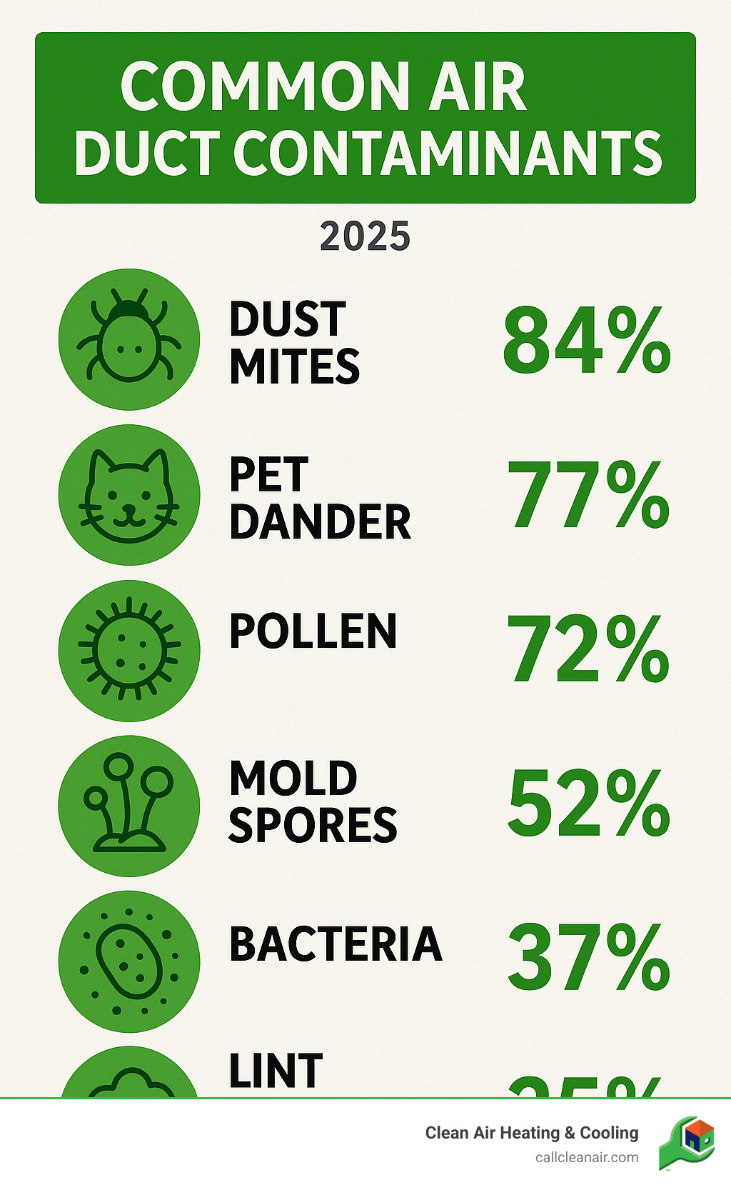 Infographic showing common air duct contaminants including dust mites, pet dander, pollen, mold spores, bacteria, and lint accumulation with percentages of homes affected by each type of pollutant - hvac and duct cleaning near me infographic 