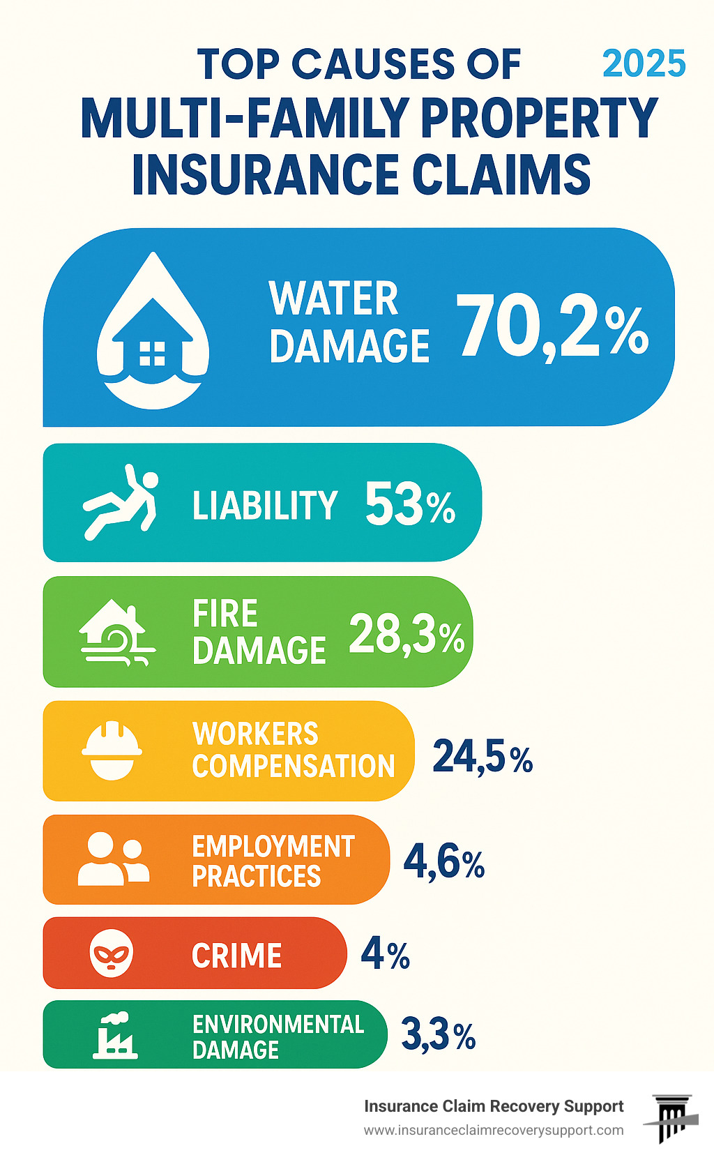 Infographic showing the top causes of multi-family property insurance claims: water damage at 70.2%, liability claims at 53%, fire damage at 52.3%, wind-driven damage at 28.5%, workers compensation at 24.5%, employment practices at 4.6%, crime at 4%, and environmental damage at 3.3% - multi-family property insurance infographic 