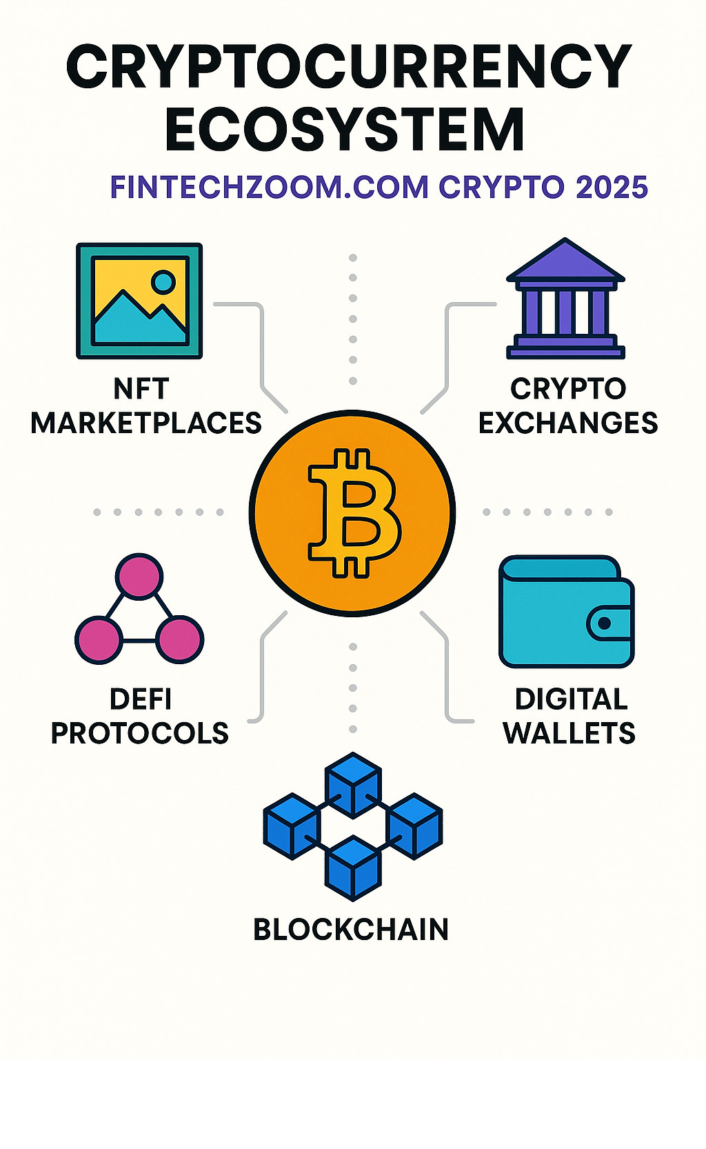 Comprehensive infographic showing the cryptocurrency ecosystem including major cryptocurrencies like Bitcoin and Ethereum, crypto exchanges, digital wallets, DeFi protocols, NFT marketplaces, and blockchain technology connections - fintechzoom.com crypto infographic 