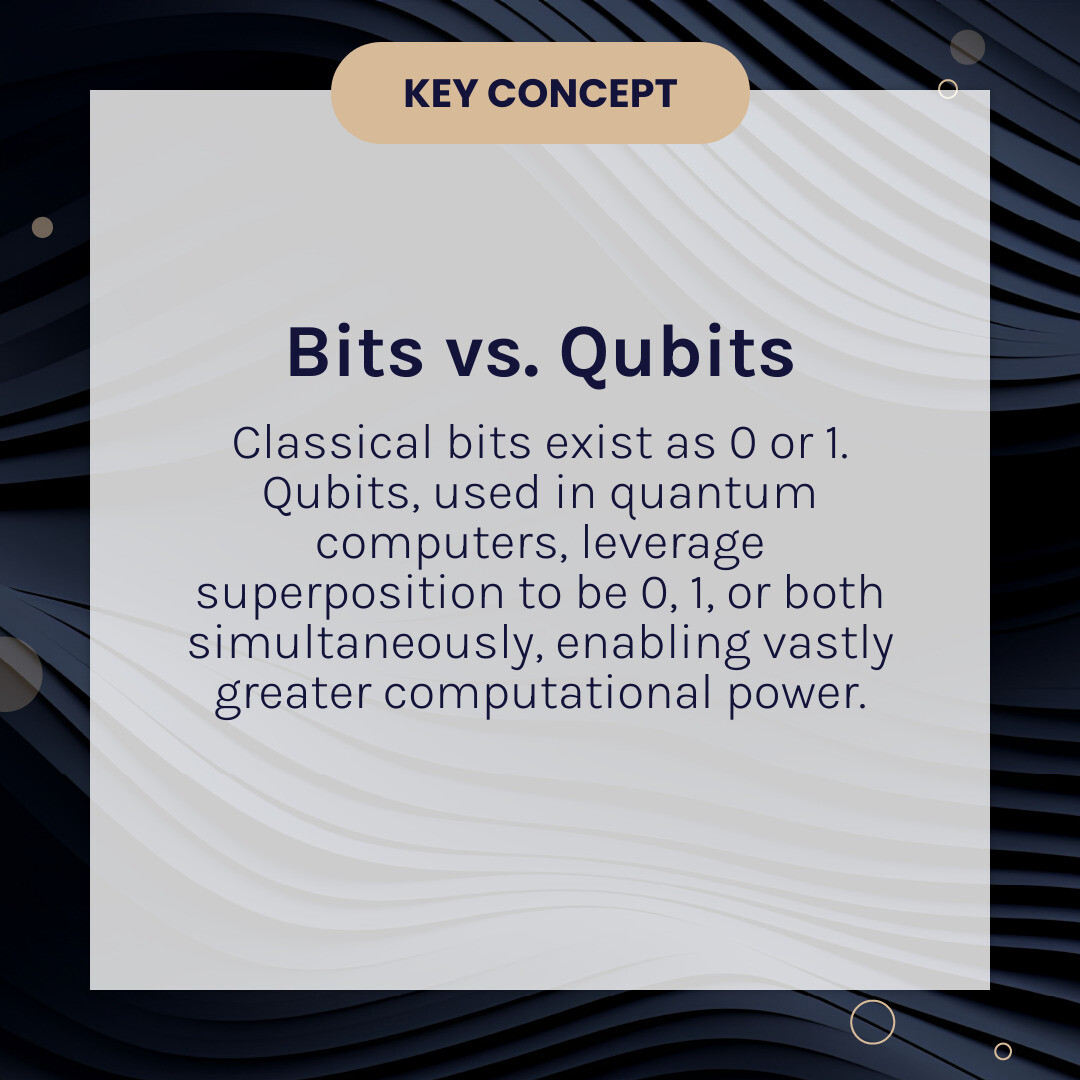 Infographic showing the fundamental difference between classical computer bits that can only be 0 or 1, versus quantum computer qubits that can exist in superposition of both states simultaneously, with visual representations of binary states and quantum superposition states - best quantum computing stocks infographic simple-info-card-dark