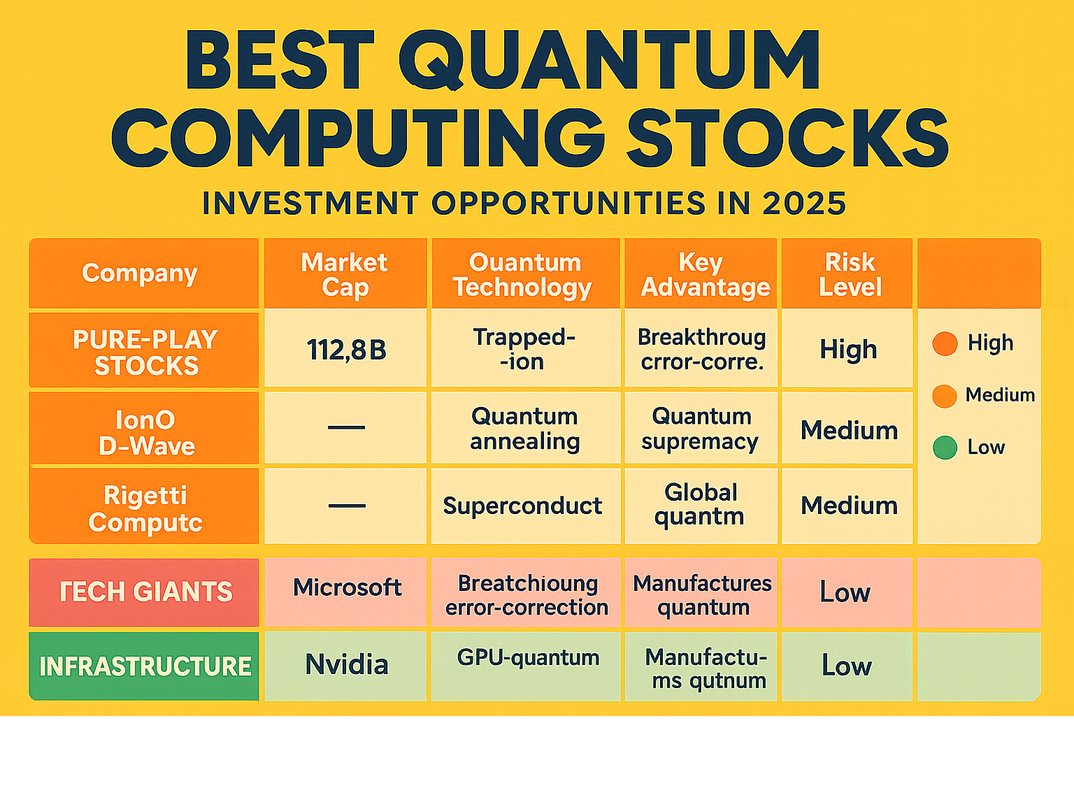 Comprehensive comparison of quantum computing investment opportunities showing pure-play stocks, tech giants, and infrastructure companies with their market capitalizations, quantum technologies, key advantages, and risk levels for 2025 investors - best quantum computing stocks infographic 