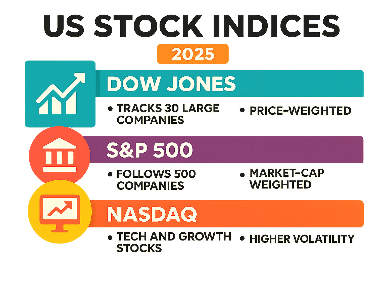 Infographic showing the differences between major US stock indices: Dow Jones tracks 30 large companies using price-weighting, S&P 500 follows 500 companies across industries using market-cap weighting, and Nasdaq focuses on tech and growth stocks with higher volatility - fintechzoom.com us markets today infographic 