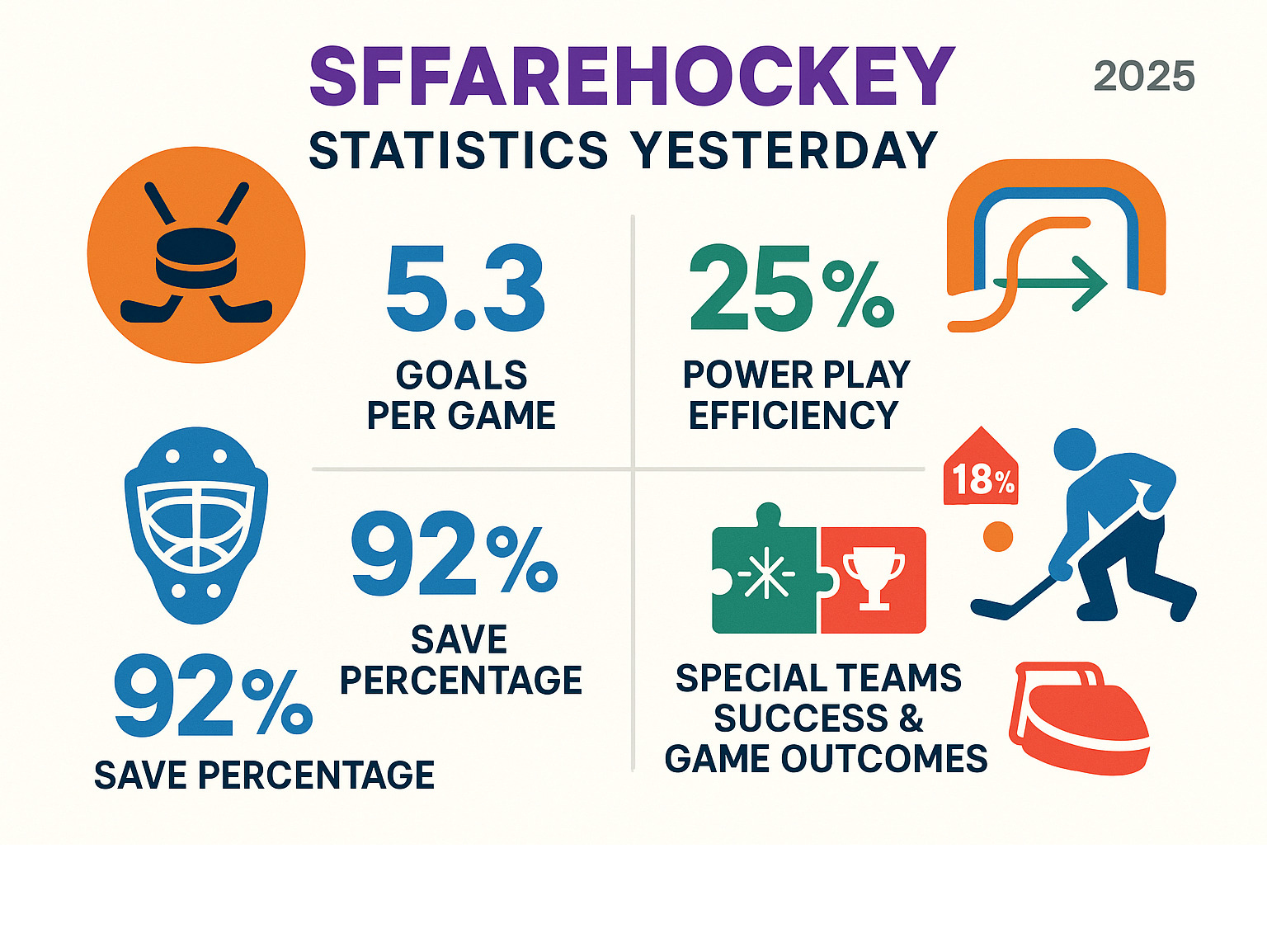 Infographic showing key hockey statistics including goals per game at 5.3, power play efficiency percentages, save percentages above 92%, shot blocking increases of 18%, and the correlation between special teams success and game outcomes - sffarehockey statistics yesterday infographic 