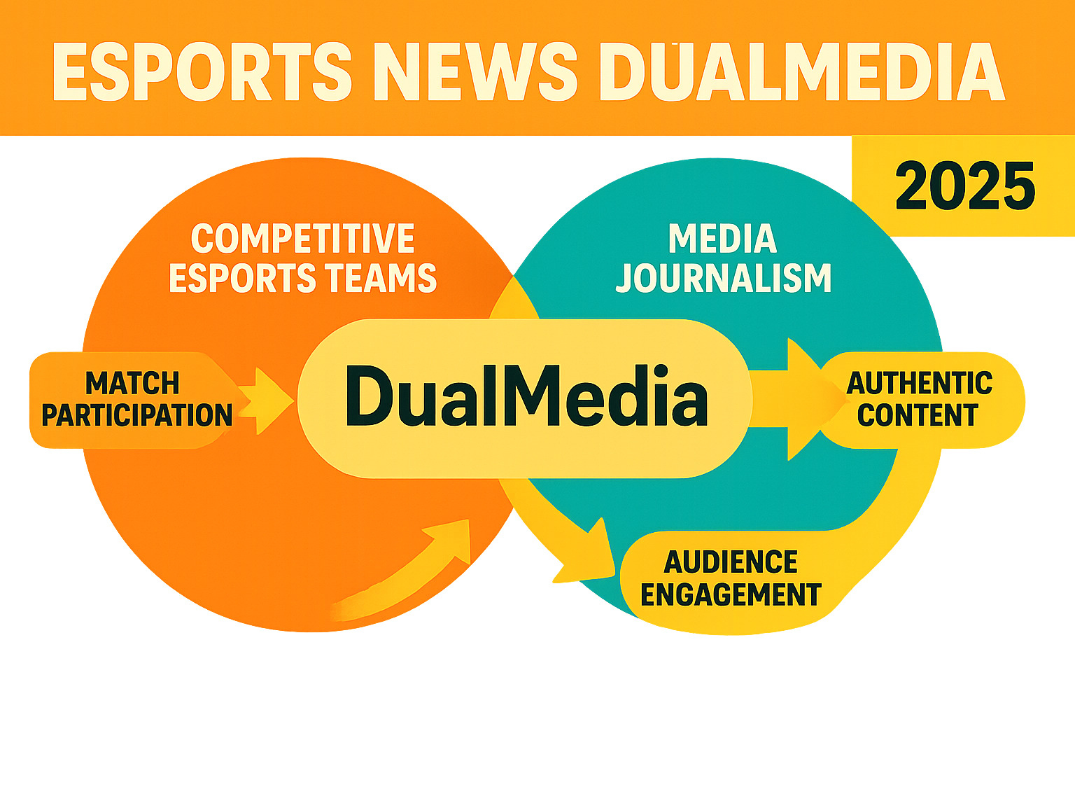 Comprehensive breakdown of DualMedia's dual-role business model showing the intersection of competitive esports teams and media journalism, with arrows indicating how match participation feeds into authentic content creation and audience engagement - esports news dualmedia infographic 