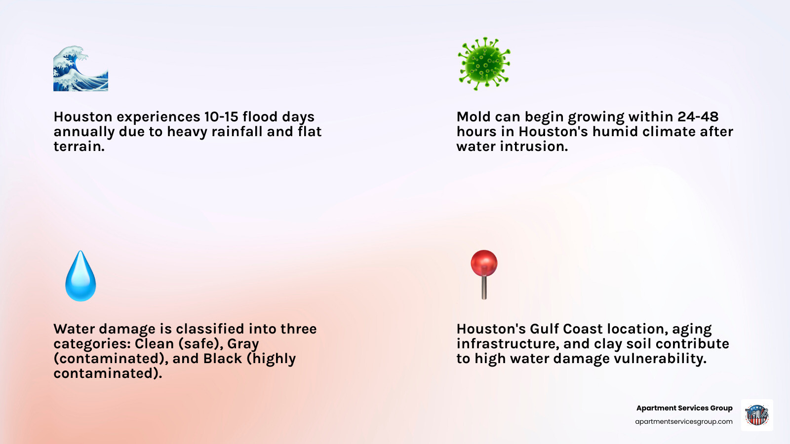 Infographic showing Houston's vulnerability to water damage including hurricane frequency, average annual flood days, clay soil foundation issues, aging infrastructure risks, and the 24-48 hour mold growth timeline with three categories of water damage: Clean Water from burst pipes and appliance leaks, Gray Water from washing machines and dishwashers, and Black Water from sewage backups and flood water - water damage Houston infographic 4_facts_emoji_light-gradient