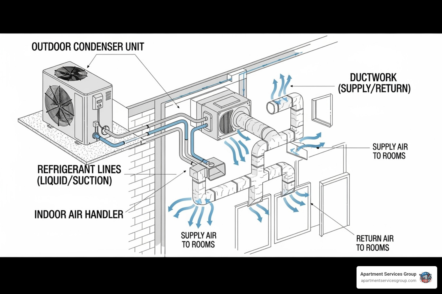 Diagram showing the main parts of a split HVAC system - Apartment HVAC repair